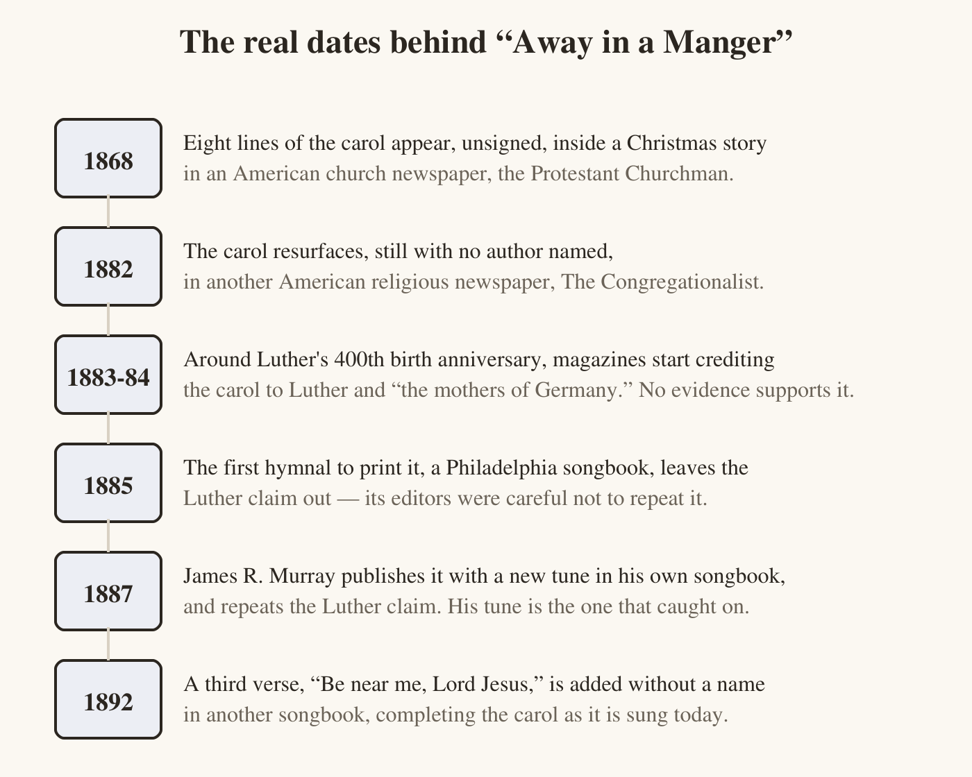 A vertical timeline of six dated entries. 1868: eight lines of the carol appear, unsigned, inside a Christmas story in the Protestant Churchman, an American church newspaper. 1882: the carol resurfaces, still with no author named, in The Congregationalist. 1883 to 1884: around Luther's 400th birth anniversary, magazines start crediting the carol to Luther and to the mothers of Germany, with no evidence supporting it. 1885: the first hymnal to print it, a Philadelphia songbook, leaves the Luther claim out. 1887: James R. Murray publishes it with a new tune in his own songbook and repeats the Luther claim; his tune is the one that caught on. 1892: a third verse, Be near me Lord Jesus, is added without a name in another songbook, completing the carol as it is sung today.