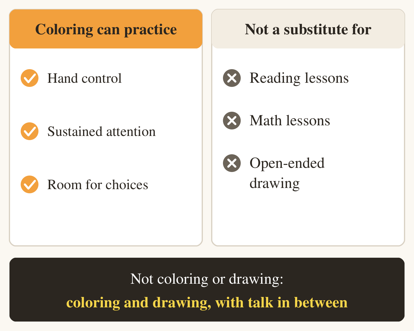 Two columns. Left, headed Coloring can practice, with check marks: hand control, sustained attention and room for choices. Right, headed Not a substitute for, with crosses: reading lessons, math lessons and open-ended drawing. A band below says: not coloring or drawing, but coloring and drawing, with talk in between.