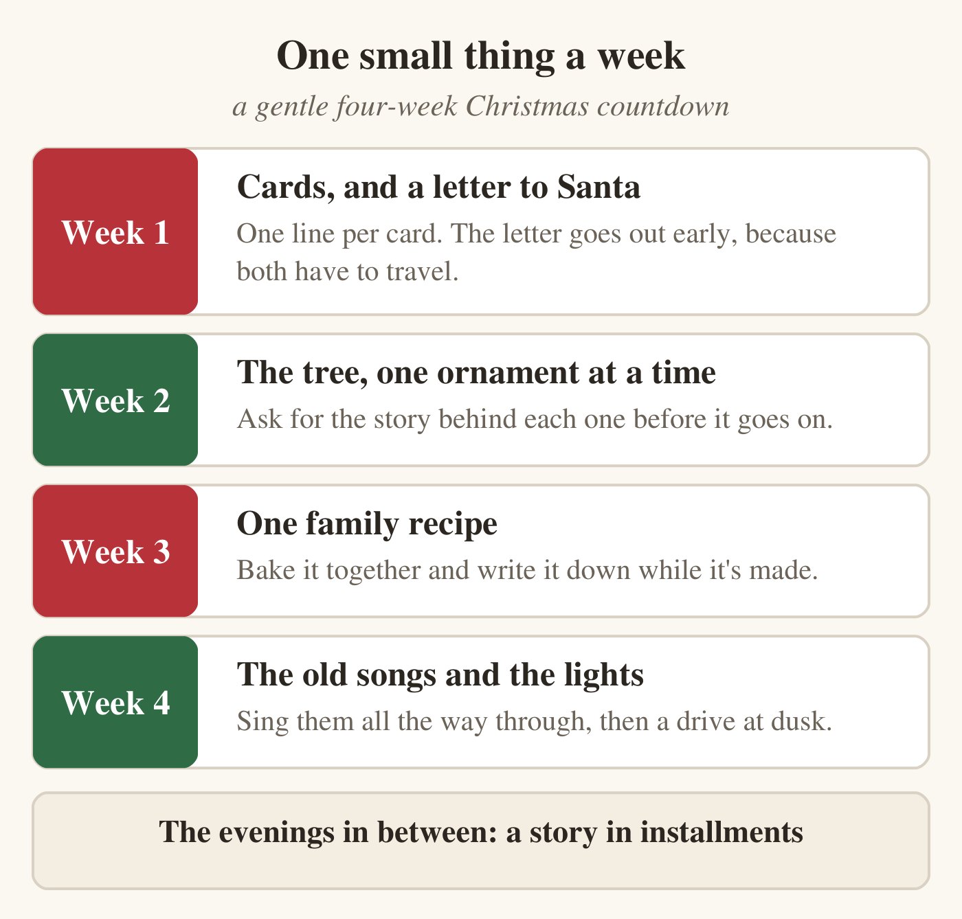 Four week cards in order. Week 1: cards, and a letter to Santa; one line per card, and the letter goes out early because both have to travel. Week 2: the tree, one ornament at a time; ask for the story behind each one. Week 3: one family recipe; bake it together and write it down while it's made. Week 4: the old songs and the lights; sing them all the way through, then a drive at dusk. Below: the evenings in between, a story in installments.