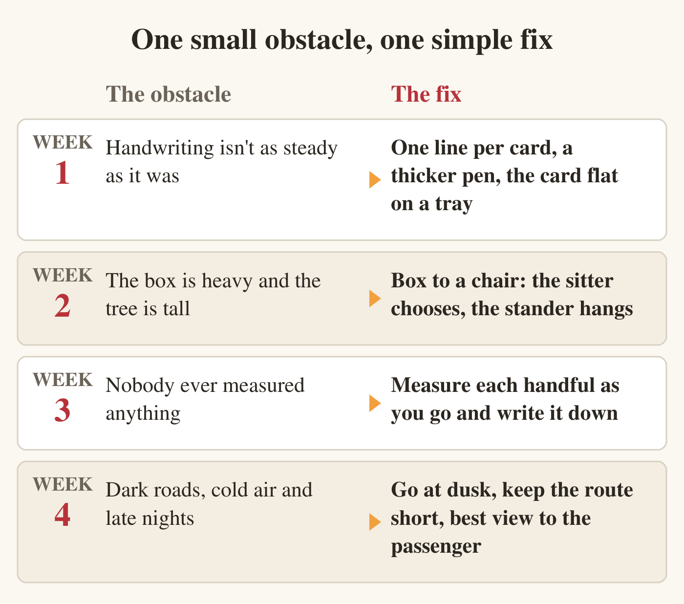 A four-row table, one row per week. Week 1: handwriting isn't as steady as it was; fix: one line per card, a thicker pen, the card flat on a tray. Week 2: the box is heavy and the tree is tall; fix: box to a chair, the sitter chooses and the stander hangs. Week 3: nobody ever measured anything; fix: measure each handful as you go and write it down. Week 4: dark roads, cold air and late nights; fix: go at dusk, keep the route short, best view to the passenger.