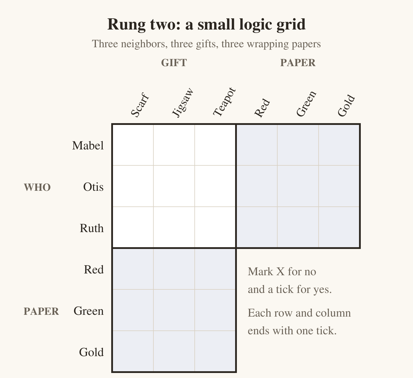 An empty logic grid made of three 3-by-3 blocks. The top rows are labelled Mabel, Otis and Ruth; the columns across the top are Scarf, Jigsaw and Teapot, then Red, Green and Gold. Under the gift columns, a third block has rows labelled Red, Green and Gold. A note says to mark X for no and a tick for yes, and that each row and column ends with one tick.