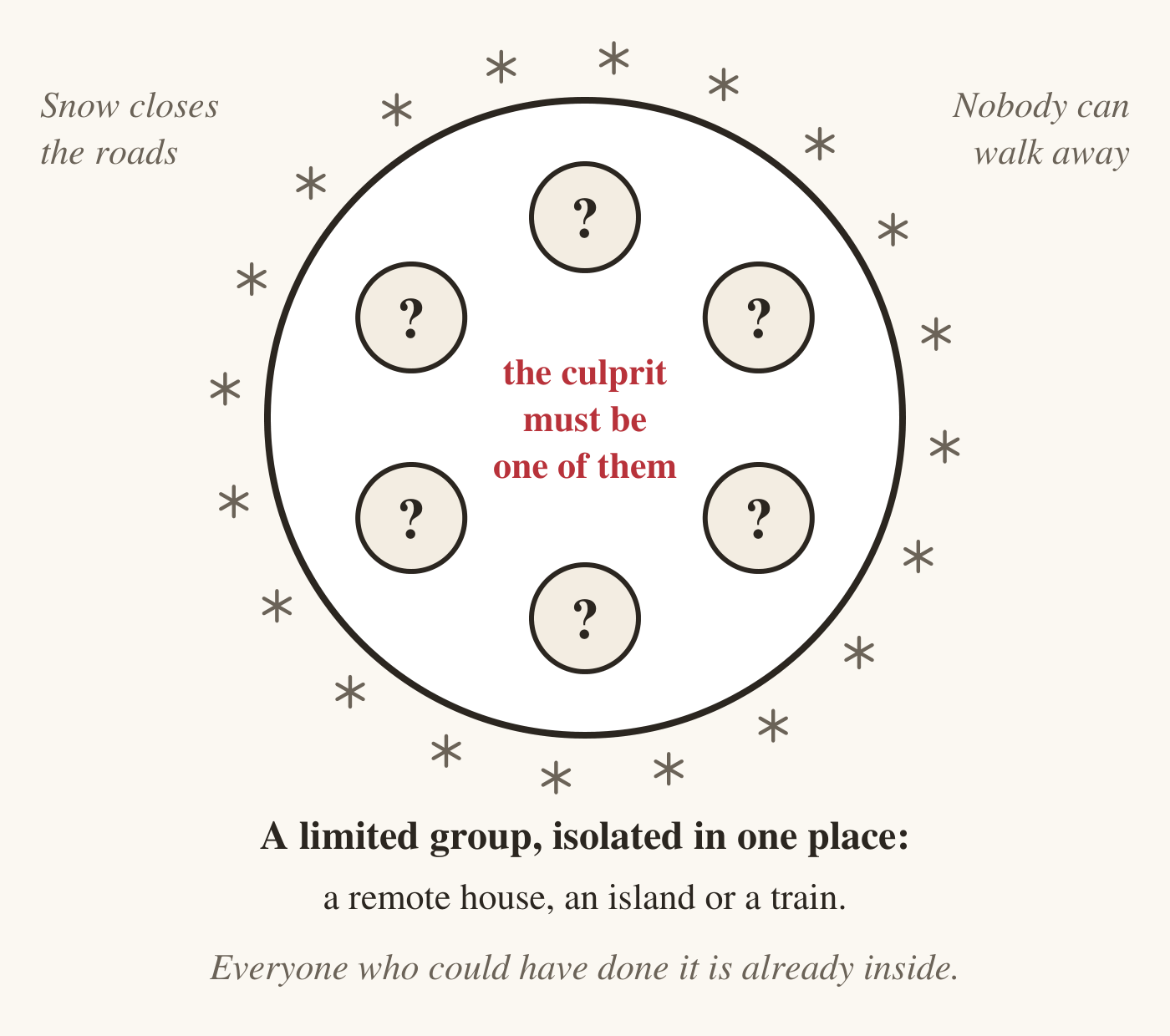 A large circle ringed with snowflakes holds six small circles, each marked with a question mark for a suspect. In the middle the words: the culprit must be one of them. Notes outside say snow closes the roads and nobody can walk away. Below: a limited group, isolated in one place: a remote house, an island or a train. Everyone who could have done it is already inside.
