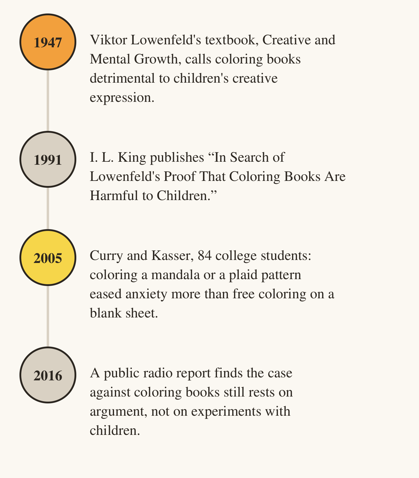 A vertical timeline with four dates. 1947: Viktor Lowenfeld's textbook Creative and Mental Growth calls coloring books detrimental to children's creative expression. 1991: I. L. King publishes In Search of Lowenfeld's Proof That Coloring Books Are Harmful to Children. 2005: Curry and Kasser, with 84 college students, find coloring a mandala or a plaid pattern eased anxiety more than free coloring on a blank sheet. 2016: a public radio report finds the case against coloring books still rests on argument, not experiments with children.