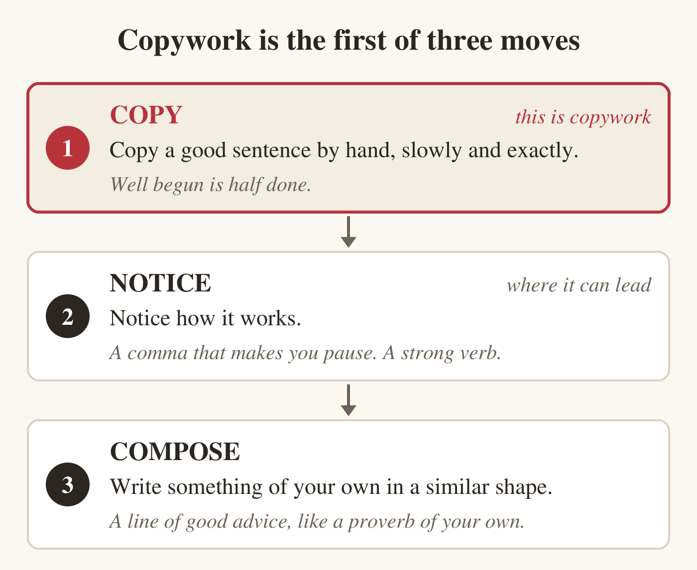 Three numbered cards joined by arrows. 1 Copy, marked this is copywork: copy a good sentence by hand, slowly and exactly, for example Well begun is half done. 2 Notice, marked where it can lead: notice how it works, such as a comma that makes you pause or a strong verb. 3 Compose: write something of your own in a similar shape, such as a line of good advice, like a proverb of your own.