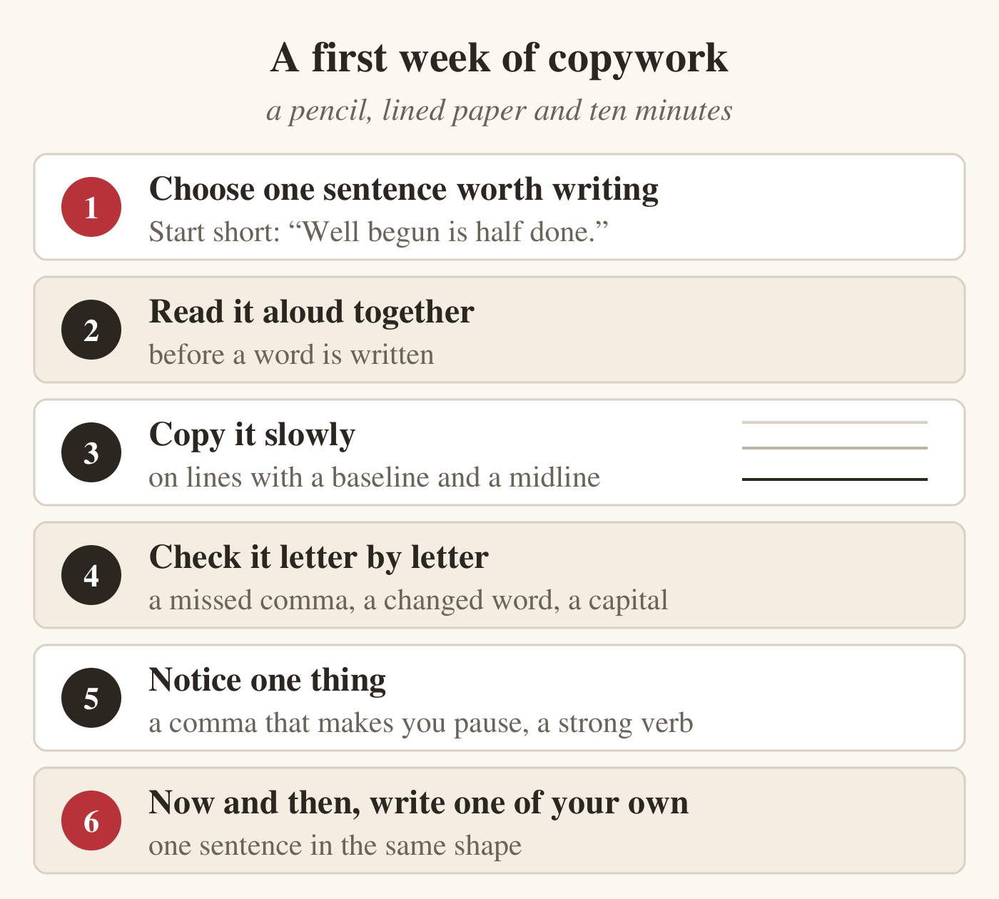 Six numbered steps. 1 Choose one sentence worth writing; start short, such as Well begun is half done. 2 Read it aloud together before a word is written. 3 Copy it slowly, on lines with a baseline and a midline, shown as three small ruled lines. 4 Check it letter by letter for a missed comma, a changed word or a capital. 5 Notice one thing, such as a comma that makes you pause or a strong verb. 6 Now and then, write one sentence of your own in the same shape. Above the steps: a pencil, lined paper and ten minutes.