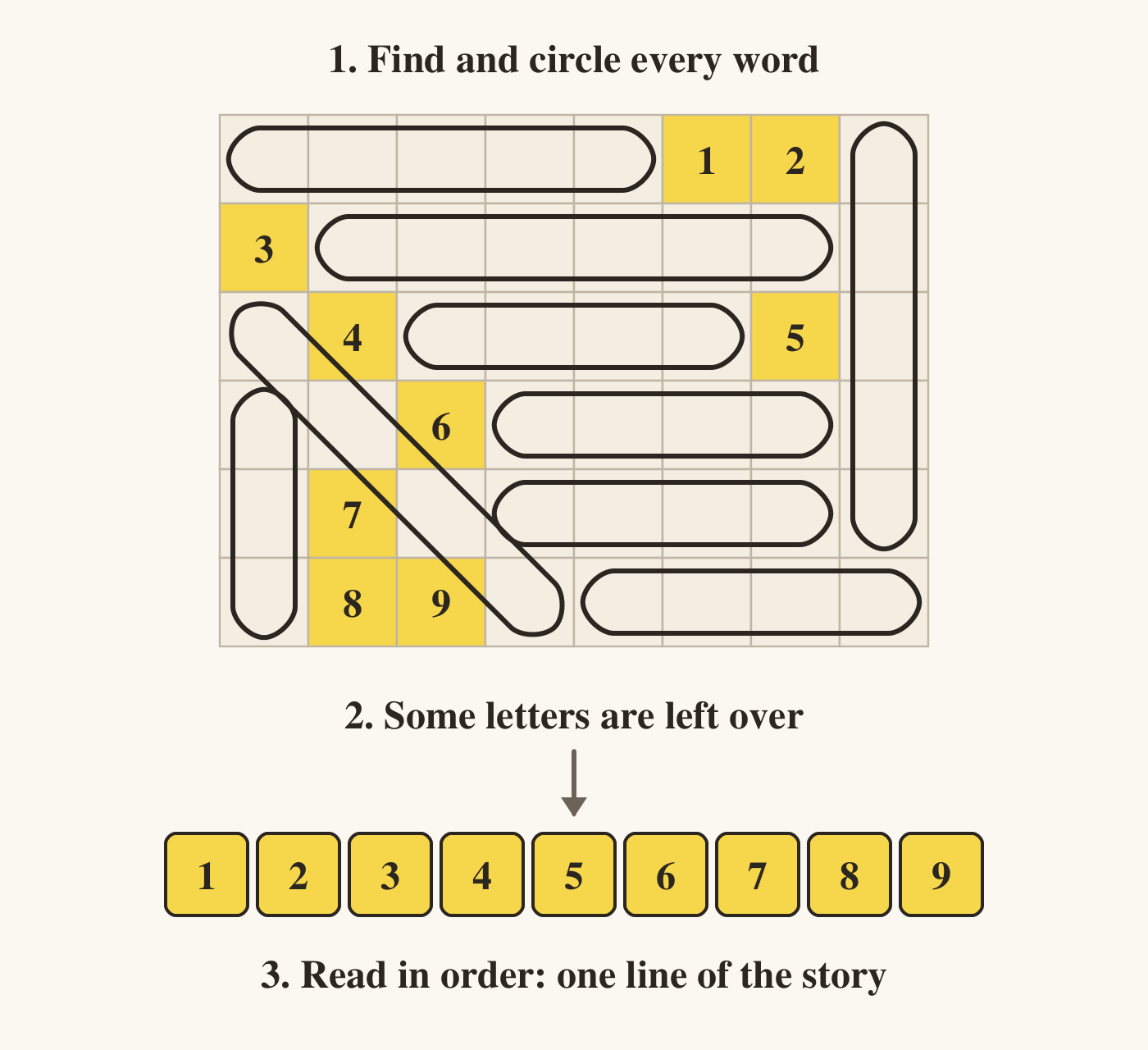 A word search grid of 8 by 6 squares drawn without letters. Nine found words are ringed with rounded outlines running across, down and diagonally, and their squares are shaded grey. Nine squares no word uses are shaded yellow and numbered 1 to 9 in reading order. An arrow leads to the same nine yellow squares in a row. The steps read: 1, find and circle every word; 2, some letters are left over; 3, read in order: one line of the story.