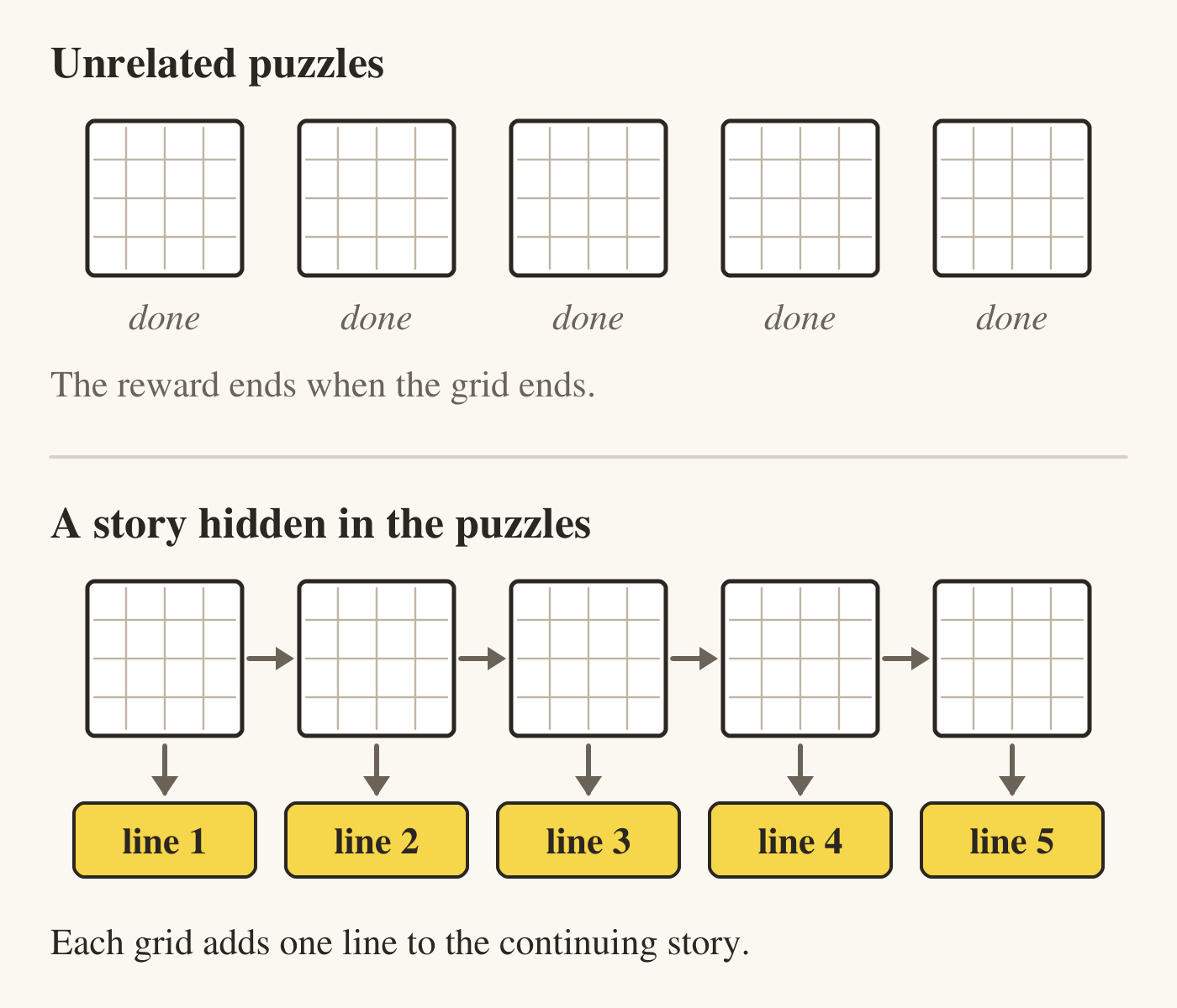 Two rows of five small word search grids. Top, labelled unrelated puzzles: each grid stands alone and ends when it is solved. Bottom, labelled a story hidden in the puzzles: arrows link the grids, and each solved grid points to a story box marked line 1 through line 5. A note says each grid adds one line to the continuing story.