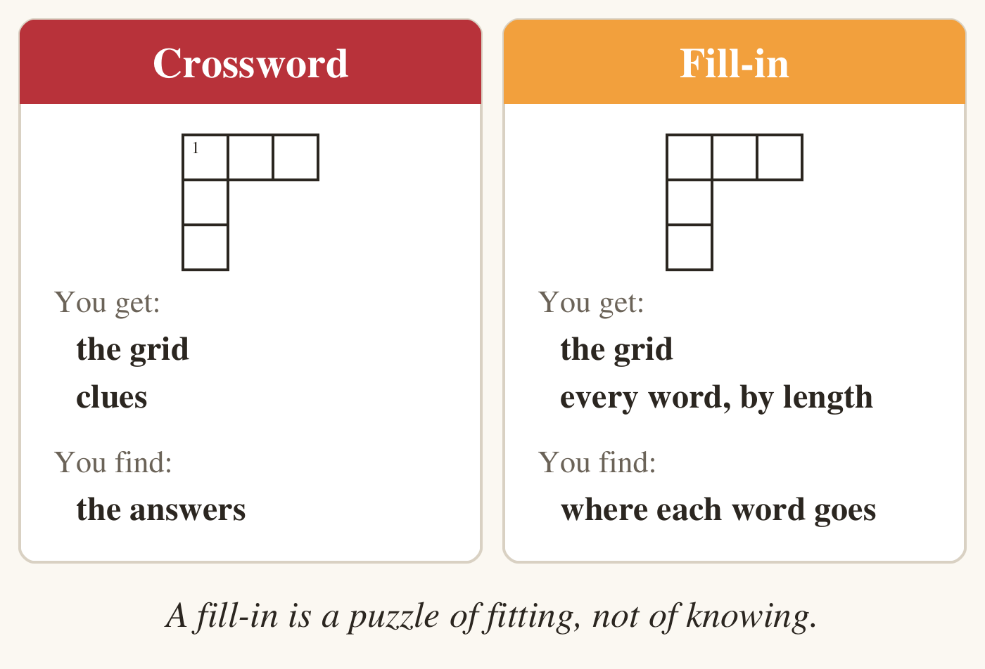 Two side-by-side panels. Left, Crossword: you get the grid and clues, and you find the answers. Right, Fill-in: you get the grid and every word, grouped by length, and you find where each word goes. A line across the bottom reads: A fill-in is a puzzle of fitting, not of knowing.