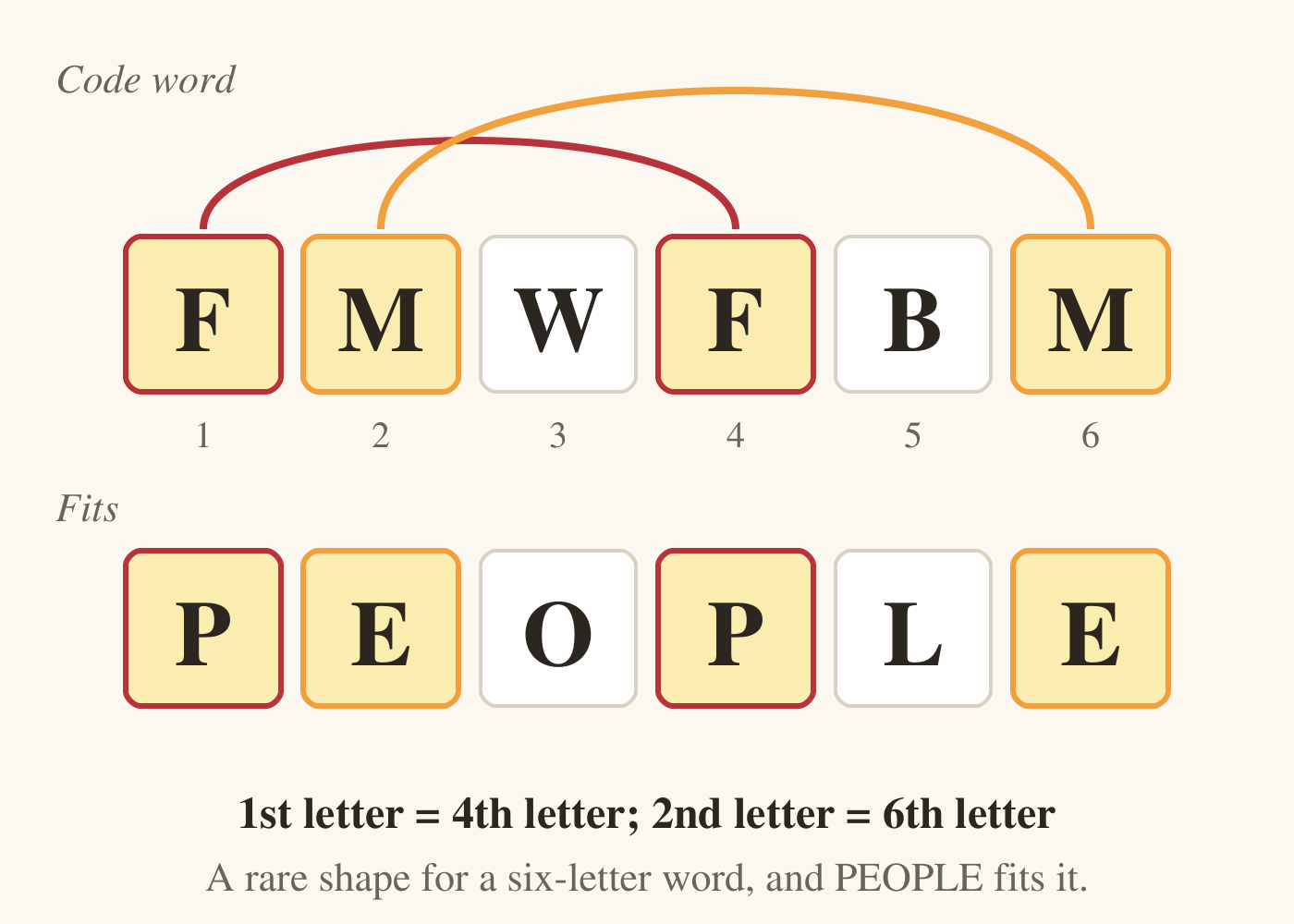 The code word F M W F B M in six numbered boxes, with PEOPLE written in boxes underneath. A red arc joins the two F's in places 1 and 4, which match the two P's of PEOPLE, and an orange arc joins the two M's in places 2 and 6, which match its two E's. The caption under it reads: 1st letter equals 4th letter, 2nd letter equals 6th letter; a rare shape for a six-letter word, and PEOPLE fits it.