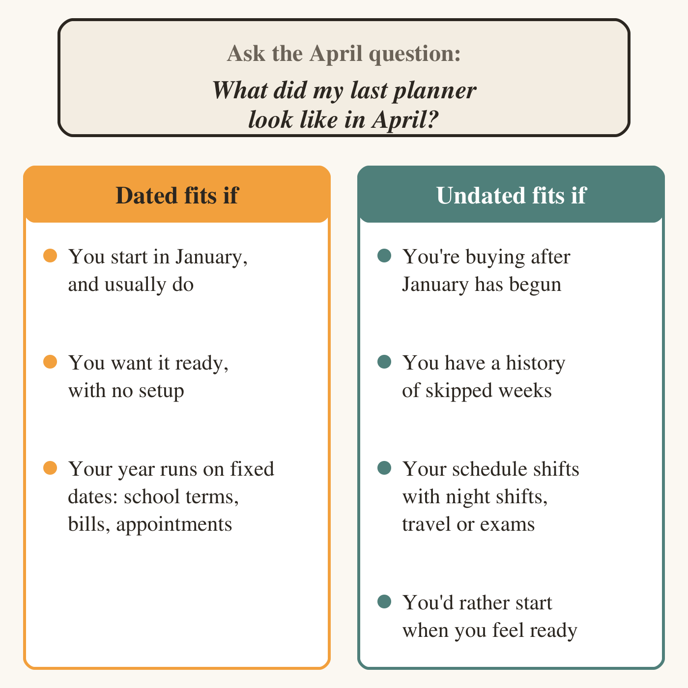 At the top, the April question: what did my last planner look like in April? Below, two columns. Dated fits if: you start in January, and usually do; you want it ready, with no setup; your year runs on fixed dates such as school terms, bills and appointments. Undated fits if: you're buying after January has begun; you have a history of skipped weeks; your schedule shifts with night shifts, travel or exams; you'd rather start when you feel ready.