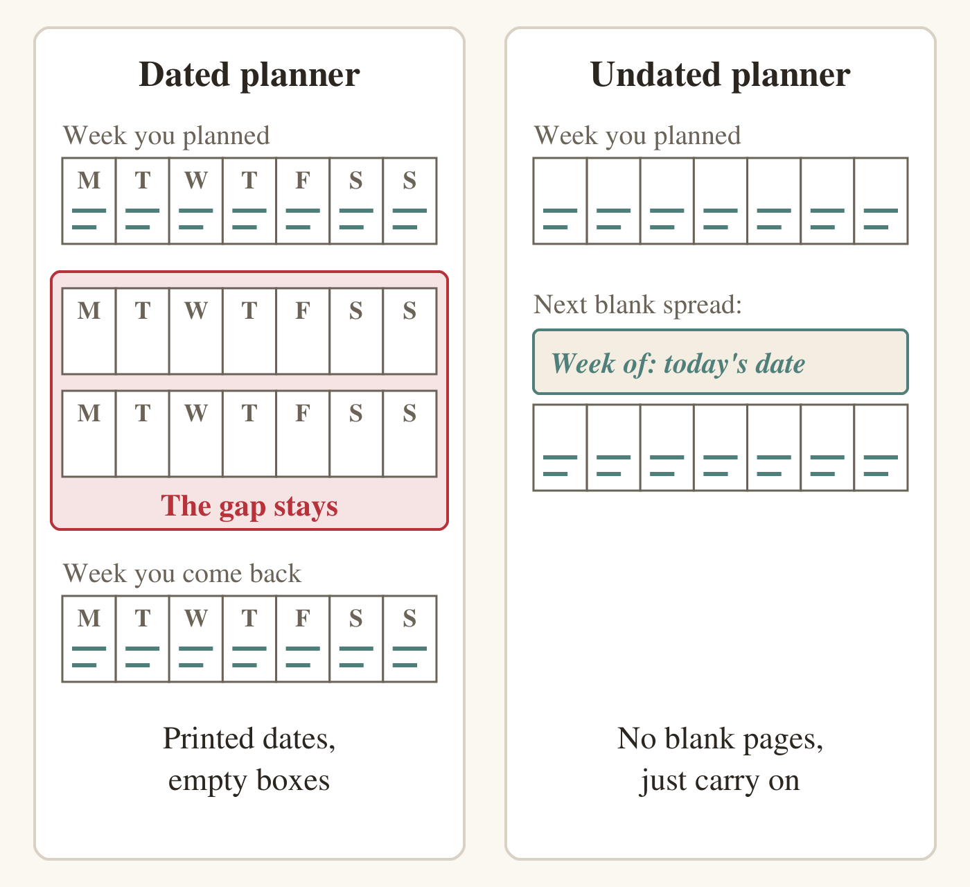 Two panels side by side. Left, dated planner: the week you planned is written in, then two weeks with printed days and empty boxes are outlined in red as the gap that stays, then the week you come back. Caption: printed dates, empty boxes. Right, undated planner: the week you planned, then the next blank spread headed week of: today's date, written in straight away. Caption: no blank pages, just carry on.