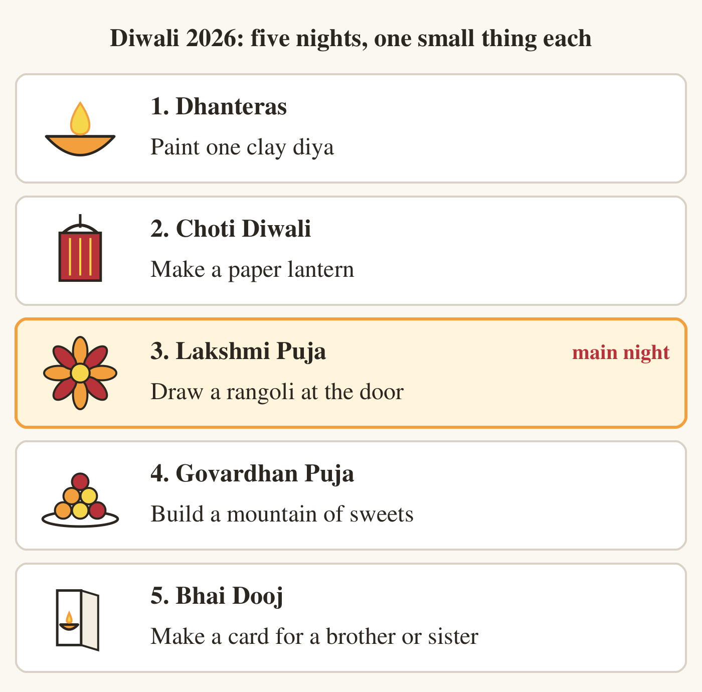 Five rows show a sequence of Diwali activities. Dhanteras: paint one clay diya. Choti Diwali: make a paper lantern. Lakshmi Puja, the main night: draw a rangoli at the door. Govardhan Puja: build a small mountain of sweets. Bhai Dooj: make a card for a brother or sister. Exact dates depend on location and the local calendar.
