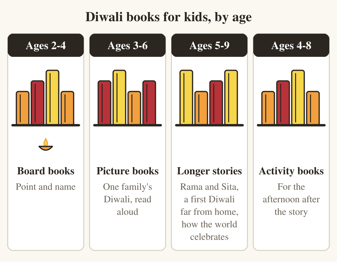 A bookshelf of Diwali books for kids, arranged by age in four columns. Ages 2 to 4: board books, point and name. Ages 3 to 6: picture books, one family's Diwali read aloud. Ages 5 to 9: longer stories, such as Rama and Sita, a first Diwali far from home, and how the world celebrates. Ages 4 to 8: activity books, for the afternoon after the story.