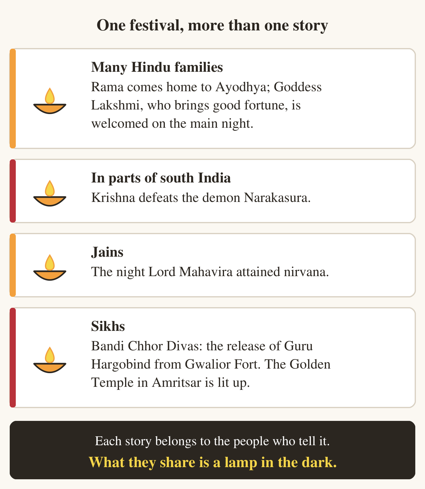 Four cards, each with a small lit lamp. Many Hindu families: Rama comes home to Ayodhya, and Goddess Lakshmi, who brings good fortune, is welcomed on the main night. In parts of south India: Krishna defeats the demon Narakasura. Jains: the night Lord Mahavira attained nirvana. Sikhs: Bandi Chhor Divas, the release of Guru Hargobind from Gwalior Fort, with the Golden Temple in Amritsar lit up. A dark band below reads: Each story belongs to the people who tell it. What they share is a lamp in the dark.