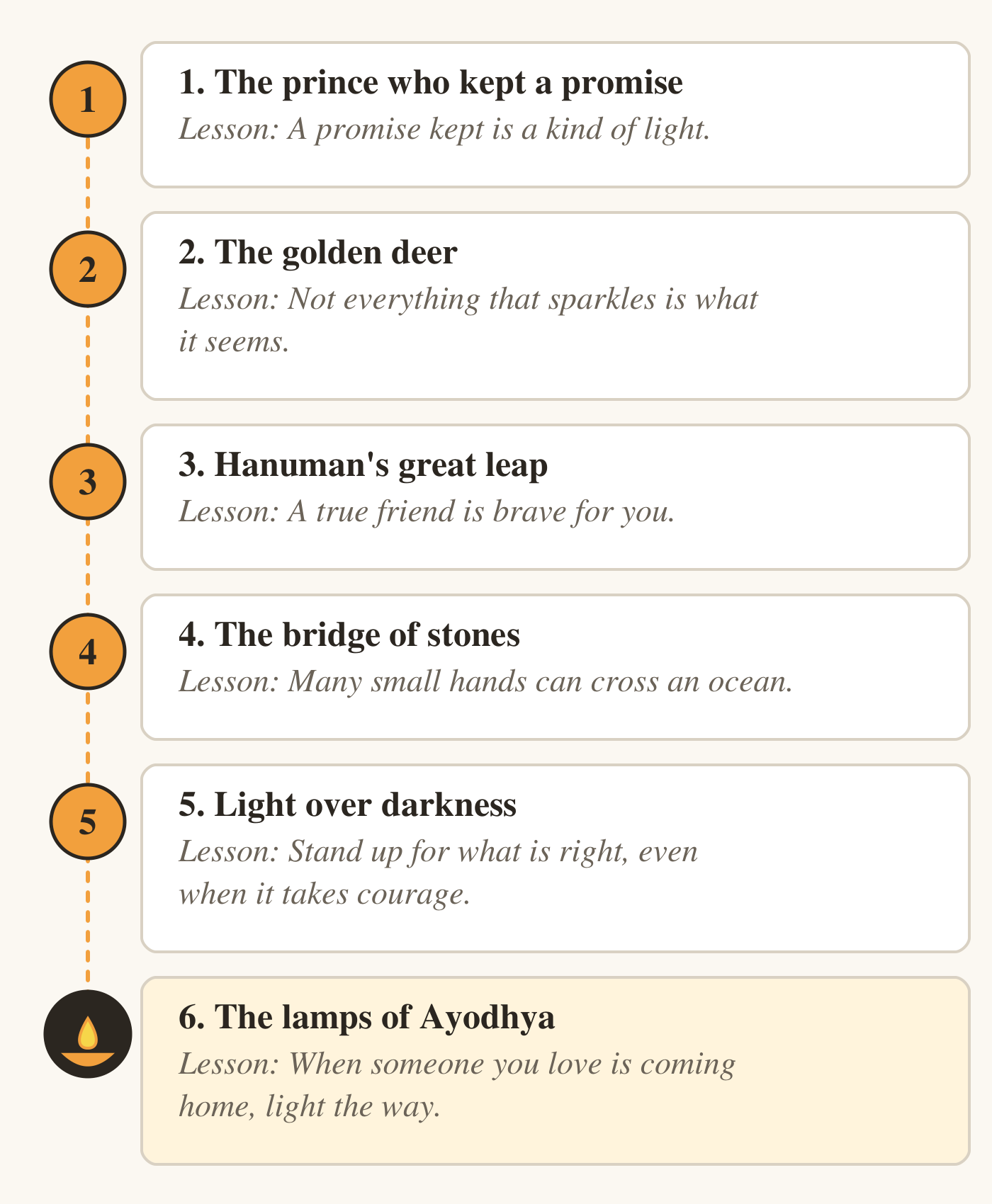 A column of six numbered chapters joined by a dotted line, the last marked with a small lit lamp. 1 The prince who kept a promise: a promise kept is a kind of light. 2 The golden deer: not everything that sparkles is what it seems. 3 Hanuman's great leap: a true friend is brave for you. 4 The bridge of stones: many small hands can cross an ocean. 5 Light over darkness: stand up for what is right, even when it takes courage. 6 The lamps of Ayodhya: when someone you love is coming home, light the way.
