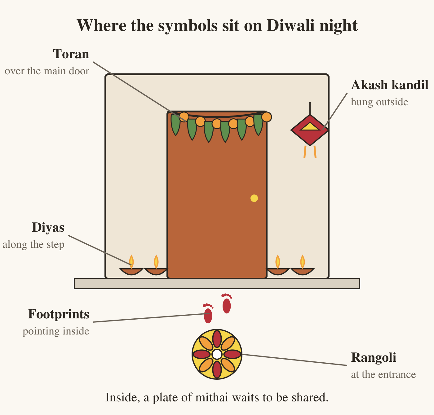 A drawing of a front door on Diwali night. A toran of mango leaves and marigolds hangs across the top of the door. A paper sky lantern hangs to the right. Small clay diyas sit along the step. A round rangoli is drawn on the ground in front of the door, and two small footprints lead from it towards the door. A line underneath says a plate of mithai waits inside to be shared.