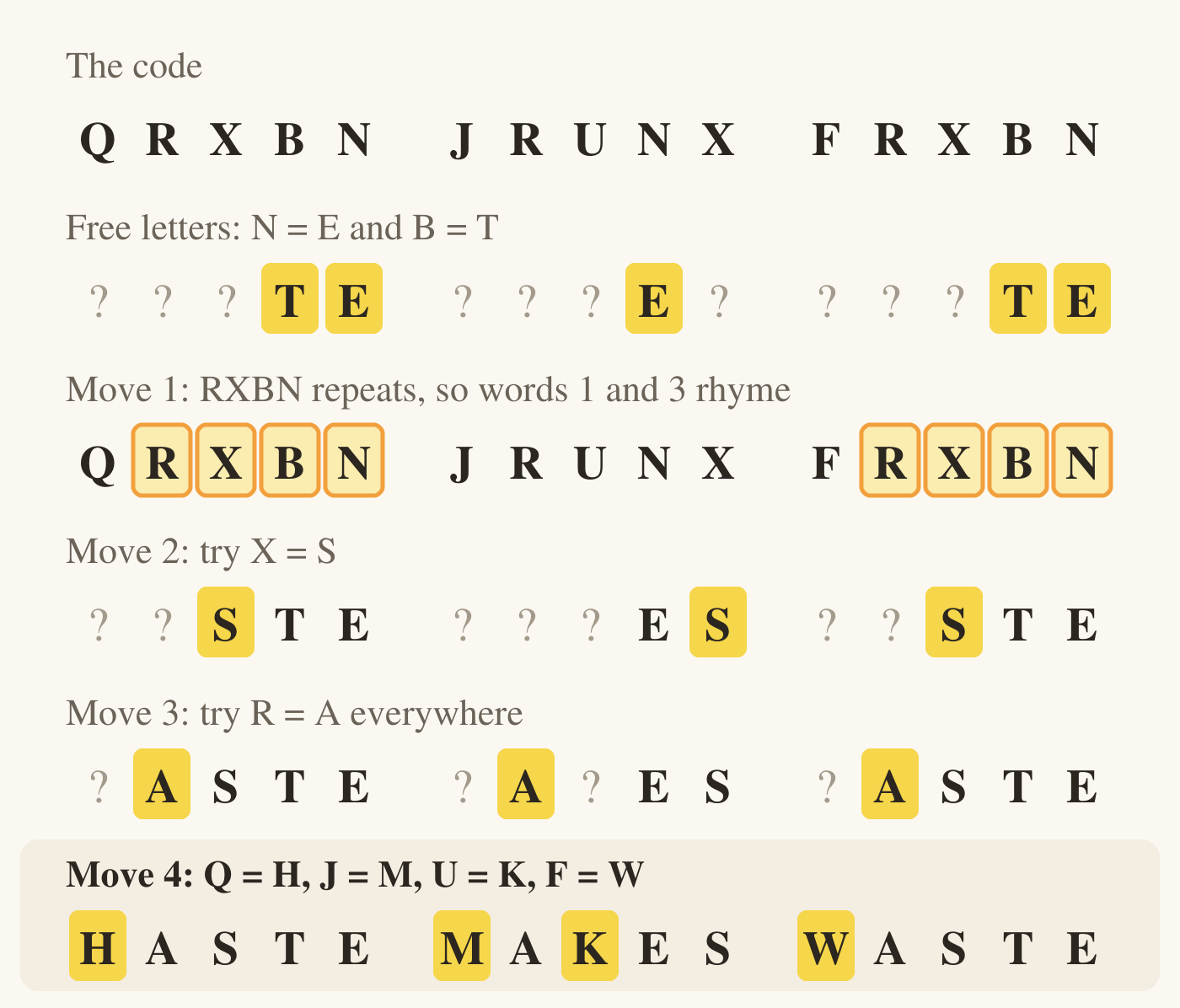 Six rows show the same three code words being solved. Row 1, the code: QRXBN JRUNX FRXBN. Row 2, free letters N equals E and B equals T: ? ? ? T E, ? ? ? E ?, ? ? ? T E. Row 3, move 1: the code again with the ending RXBN highlighted in words 1 and 3, so they rhyme. Row 4, move 2, X equals S: ? ? S T E, ? ? ? E S, ? ? S T E. Row 5, move 3, R equals A: ? A S T E, ? A ? E S, ? A S T E. Row 6, move 4, Q equals H, J equals M, U equals K, F equals W: HASTE MAKES WASTE. Newly found letters are highlighted in yellow in each row.