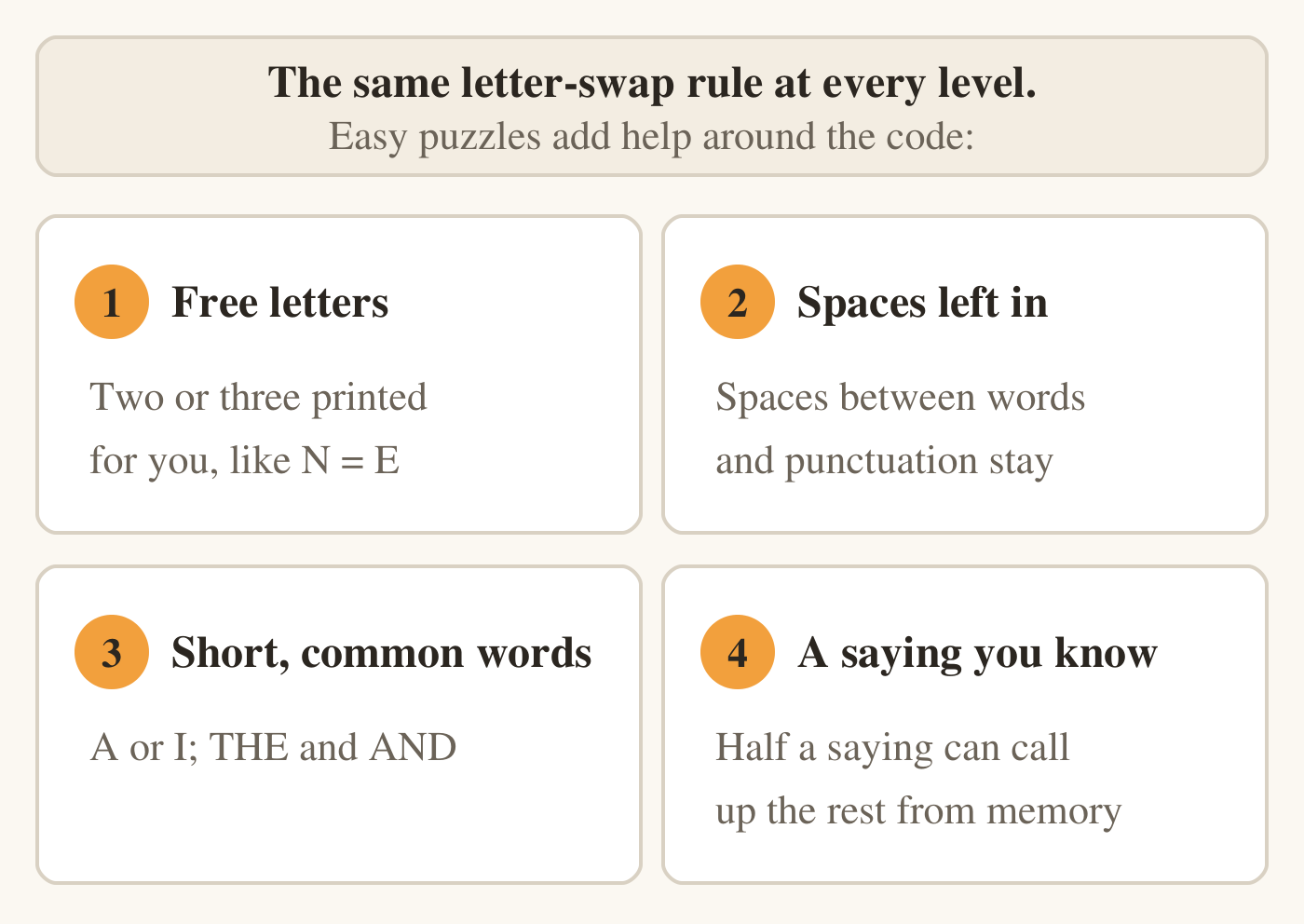 A banner reads: the same letter-swap rule at every level; easy puzzles add help around the code. Four numbered cards follow. 1, free letters: two or three printed for you, like N equals E. 2, spaces left in: the spaces between words and the punctuation stay. 3, short, common words: A or I; THE and AND. 4, a saying you know: half a saying can call up the rest from memory.