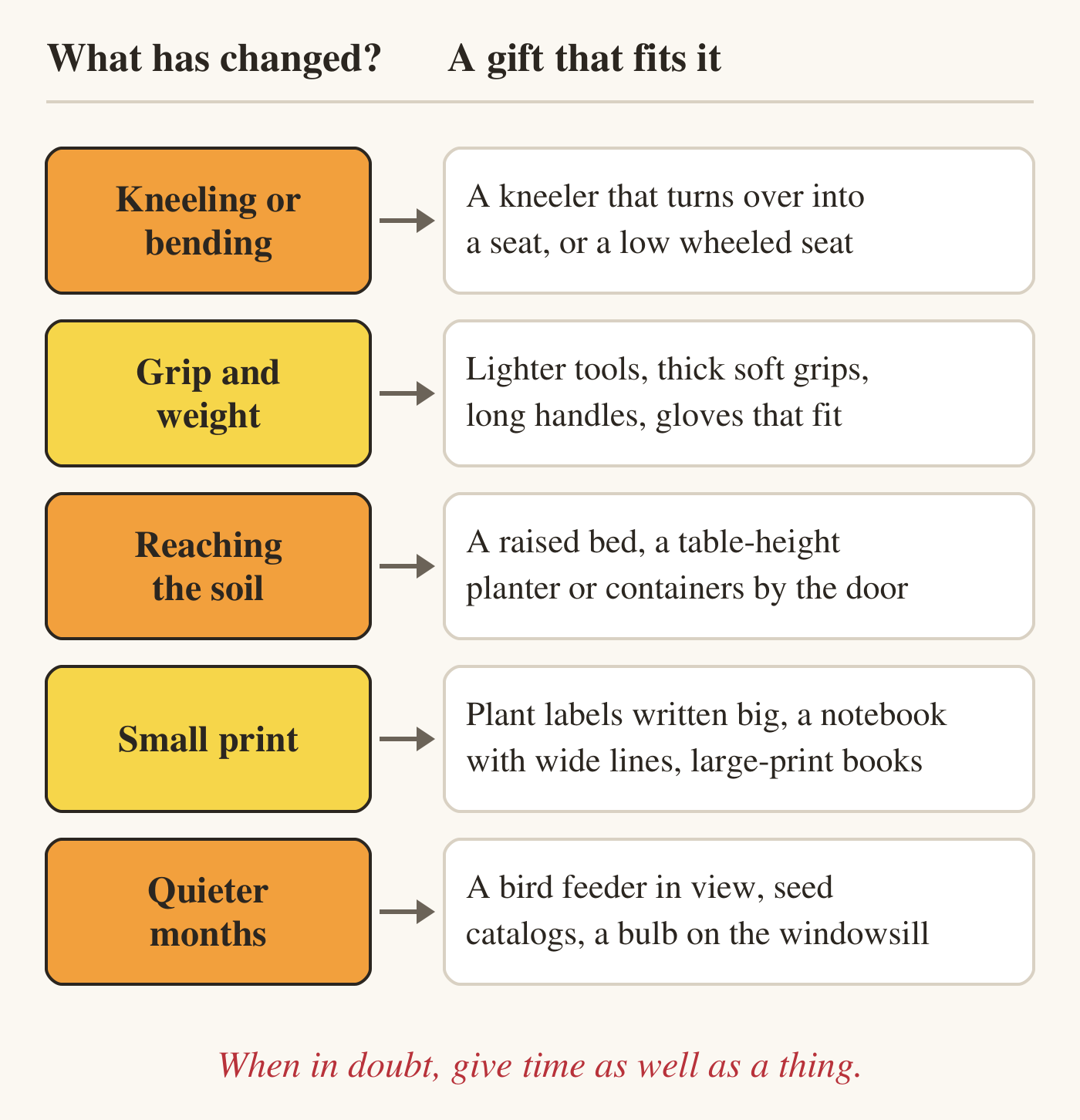 A two-column chart. Left, five things that may have changed for an older gardener; right, a gift that fits each. Kneeling or bending: a kneeler that turns over into a seat, or a low wheeled seat. Grip and weight: lighter tools with thick soft grips, long handles and gloves that fit. Reaching the soil: a raised bed, a table-height planter or containers by the door. Small print: plant labels written big, a notebook with wide lines and large-print books. Quieter months: a bird feeder in view, seed catalogs and a bulb on the windowsill. At the bottom: when in doubt, give time as well as a thing.