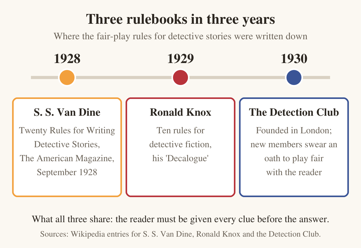 A timeline with three points. 1928: S. S. Van Dine, Twenty Rules for Writing Detective Stories, The American Magazine, September 1928. 1929: Ronald Knox, ten rules for detective fiction, his Decalogue. 1930: The Detection Club, founded in London; new members swear an oath to play fair with the reader. A line below says what all three share: the reader must be given every clue before the answer. Sources: Wikipedia entries for the three.