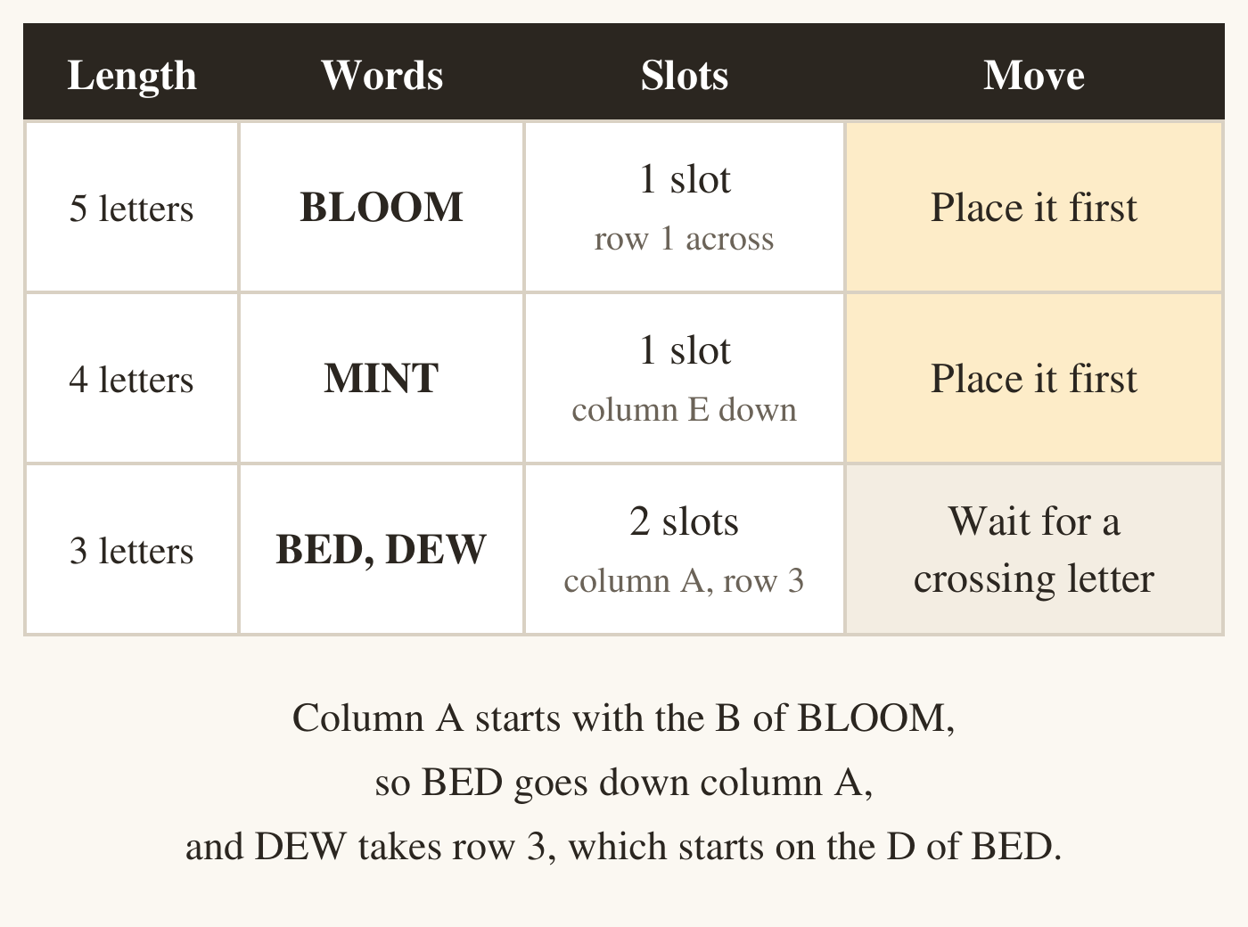 A table for a small fill-in puzzle with columns Length, Words, Slots and Move. 5 letters: BLOOM, 1 slot, row 1 across, place it first. 4 letters: MINT, 1 slot, column E down, place it first. 3 letters: BED and DEW, 2 slots, column A and row 3, wait for a crossing letter. Underneath: column A starts with the B of BLOOM, so BED goes down column A, and DEW takes row 3, which starts on the D of BED.