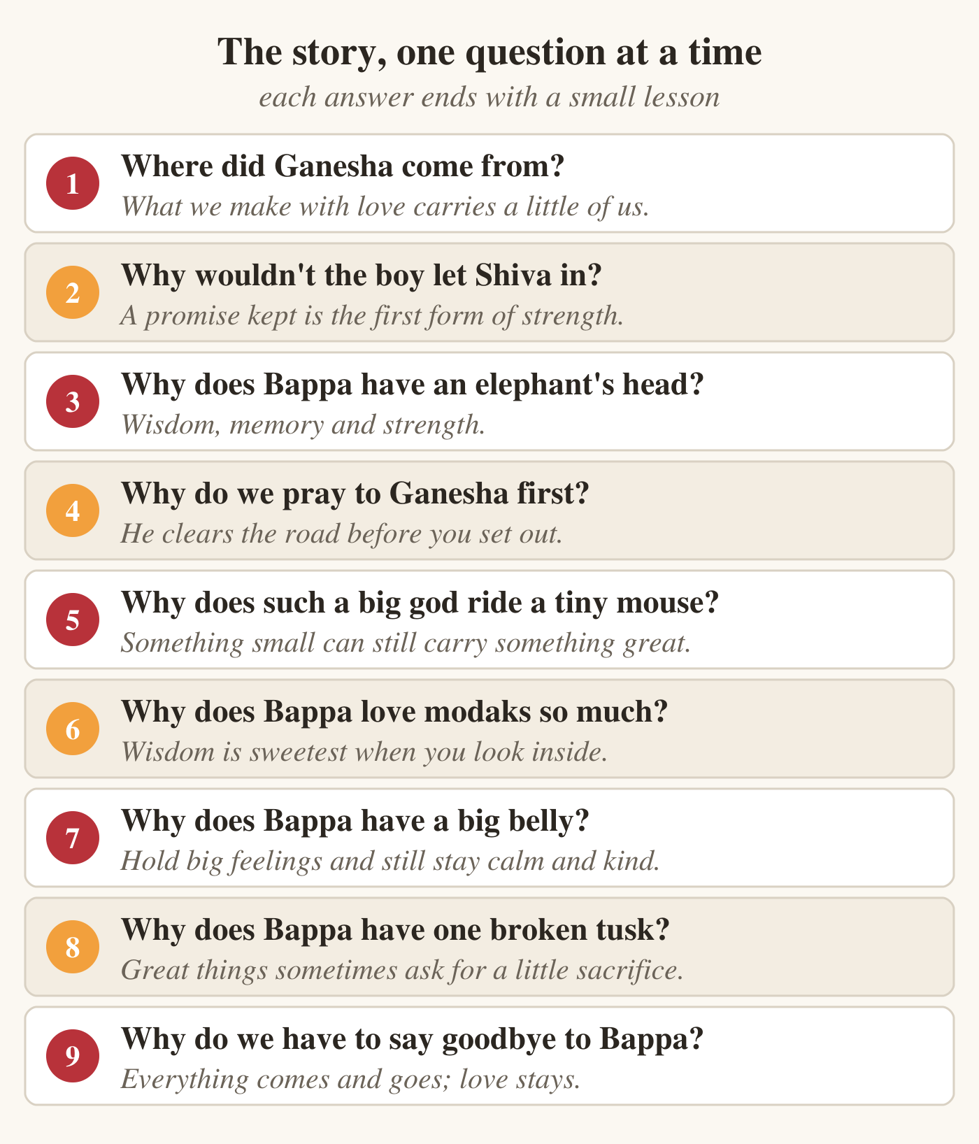 A numbered list of nine children's questions about Ganesha, each with a lesson line under it: 1 Where did Ganesha come from? What we make with love carries a little of us. 2 Why wouldn't the boy let Shiva in? A promise kept is the first form of strength. 3 Why does Bappa have an elephant's head? Wisdom, memory and strength. 4 Why do we pray to Ganesha first? He clears the road before you set out. 5 Why does such a big god ride a tiny mouse? Something small can still carry something great. 6 Why does Bappa love modaks so much? Wisdom is sweetest when you look inside. 7 Why does Bappa have a big belly? Hold big feelings and still stay calm and kind. 8 Why does Bappa have one broken tusk? Great things sometimes ask for a little sacrifice. 9 Why do we have to say goodbye to Bappa? Everything comes and goes; love stays.