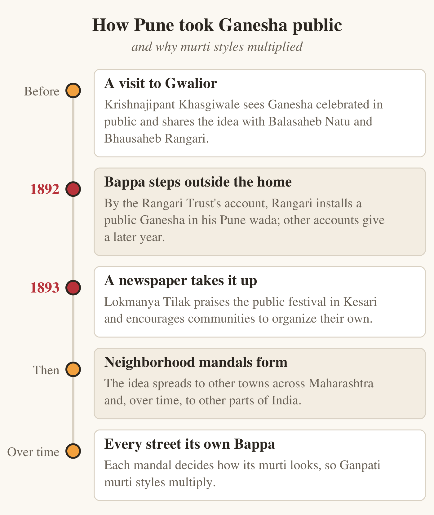 A five-step timeline of one account of Pune's public Ganesh festival. A traditional account says Krishnajipant Khasgiwale saw public Ganesha celebrations in Gwalior and shared the idea in Pune. By the Rangari Trust's account, Bhausaheb Rangari installed a public Ganesha in 1892; other accounts give a later year. In 1893 Lokmanya Tilak praised public celebrations in Kesari. Neighborhood mandals later spread in Pune and beyond, with communities developing different murti styles.
