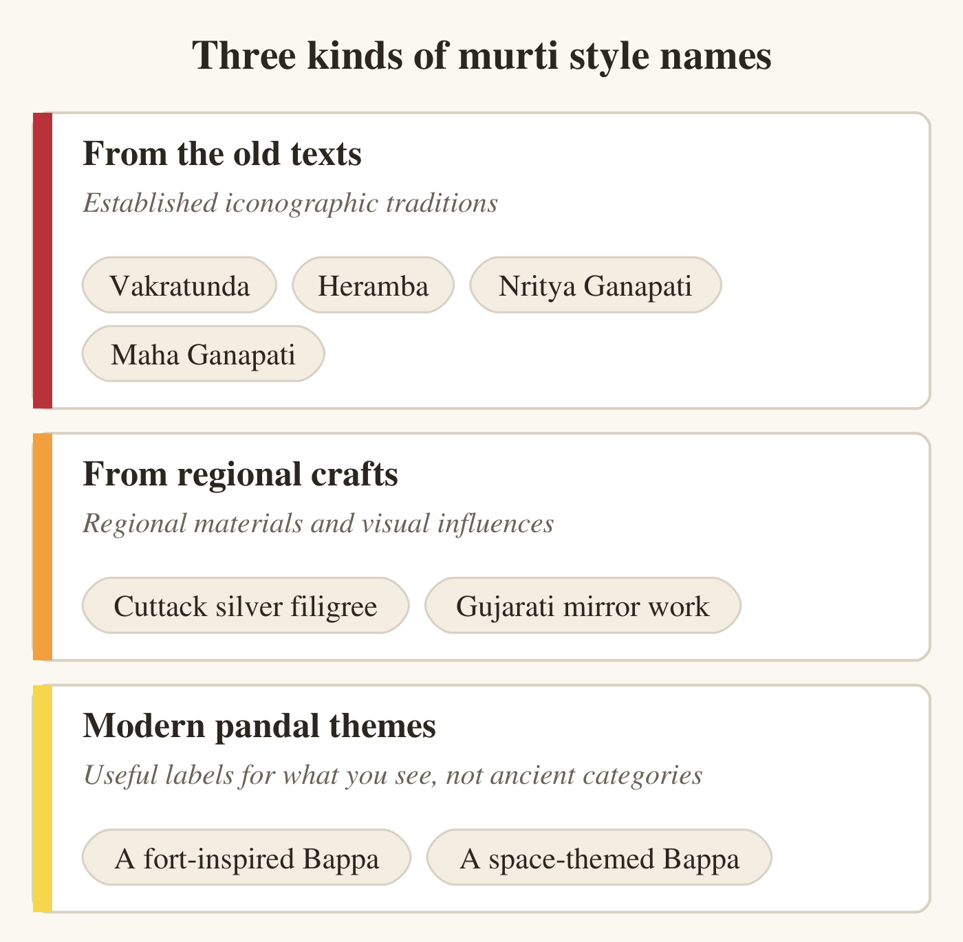Three cards. First, from the old texts, established iconographic traditions: Vakratunda, Heramba, Nritya Ganapati and Maha Ganapati. Second, from regional crafts, regional materials and visual influences: Cuttack silver filigree and Gujarati mirror work. Third, modern pandal themes, useful labels for what you see rather than ancient categories: a fort-inspired Bappa and a space-themed Bappa.