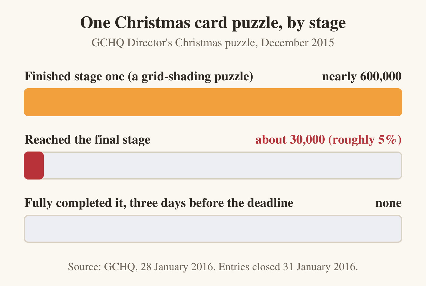 A bar chart with three rows. Row one, finished stage one, a grid-shading puzzle: a full-width bar labelled nearly 600,000. Row two, reached the final stage: a short bar, one twentieth of the first, labelled about 30,000, roughly 5 percent. Row three, fully completed it, three days before the deadline: no bar, labelled none. A note gives the source as GCHQ, 28 January 2016, and says entries closed on 31 January 2016.