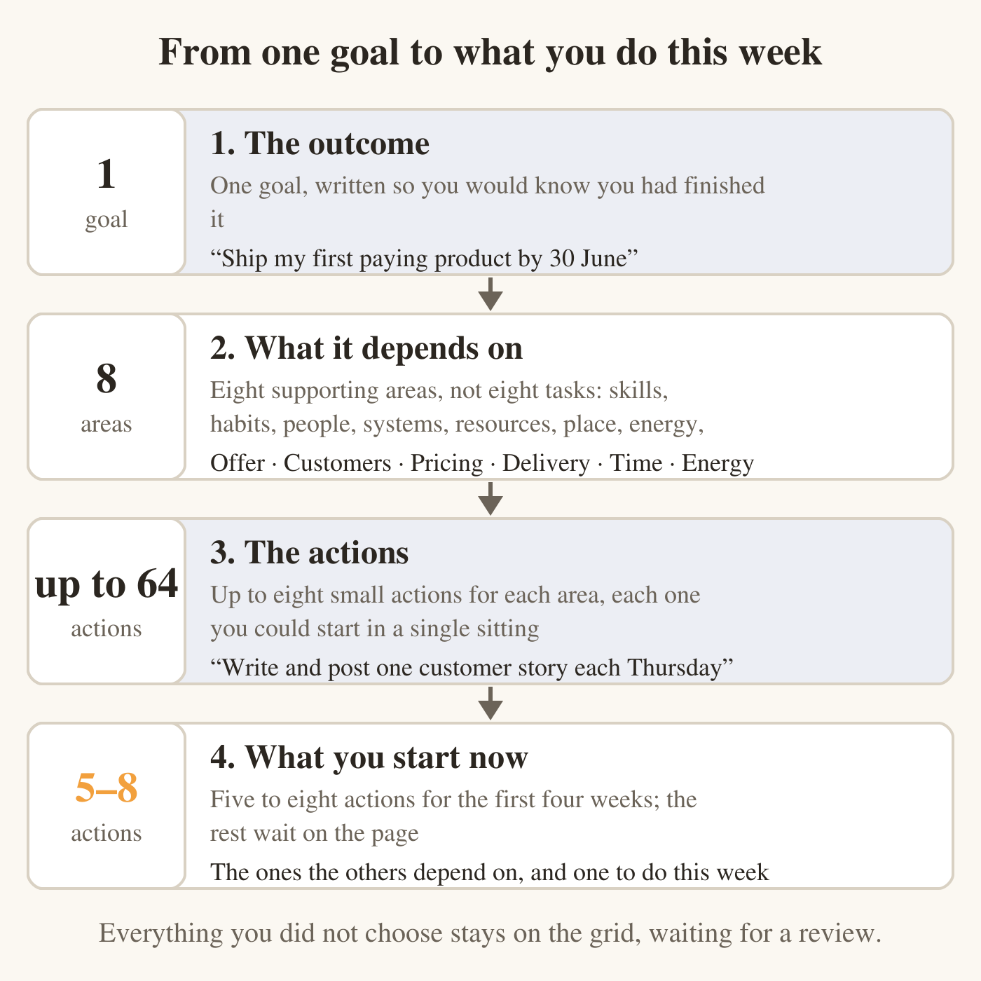 Four stacked bands joined by downward arrows. Band one, one goal: the outcome, written so you would know you had finished it. Band two, eight areas: what the goal depends on, such as skills, habits, people, systems, resources, place, energy and mindset. Band three, up to 64 actions: up to eight small actions for each area, each one you could start in a single sitting. Band four, five to eight actions: what you start in the first four weeks, the ones everything else depends on plus one you can do this week. A line underneath says everything you did not choose stays on the grid, waiting for a review.