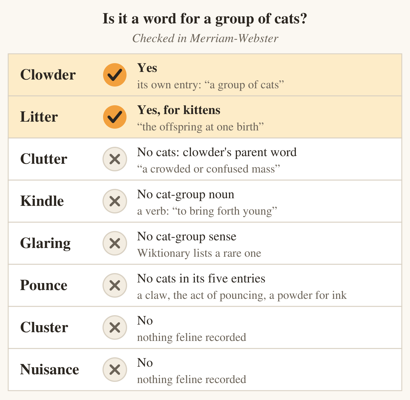 A checklist of eight words, asking whether Merriam-Webster records each as a word for a group of cats. Clowder: yes, its own entry, “a group of cats”. Litter: yes, for kittens, “the offspring at one birth”. Clutter: no cats, it is clowder's parent word, “a crowded or confused mass”. Kindle: no cat-group noun, only a verb, “to bring forth young”. Glaring: no cat-group sense, though Wiktionary lists a rare one. Pounce: no cats in its five entries, which cover a claw, the act of pouncing and a powder for ink. Cluster and nuisance: no, nothing feline recorded.