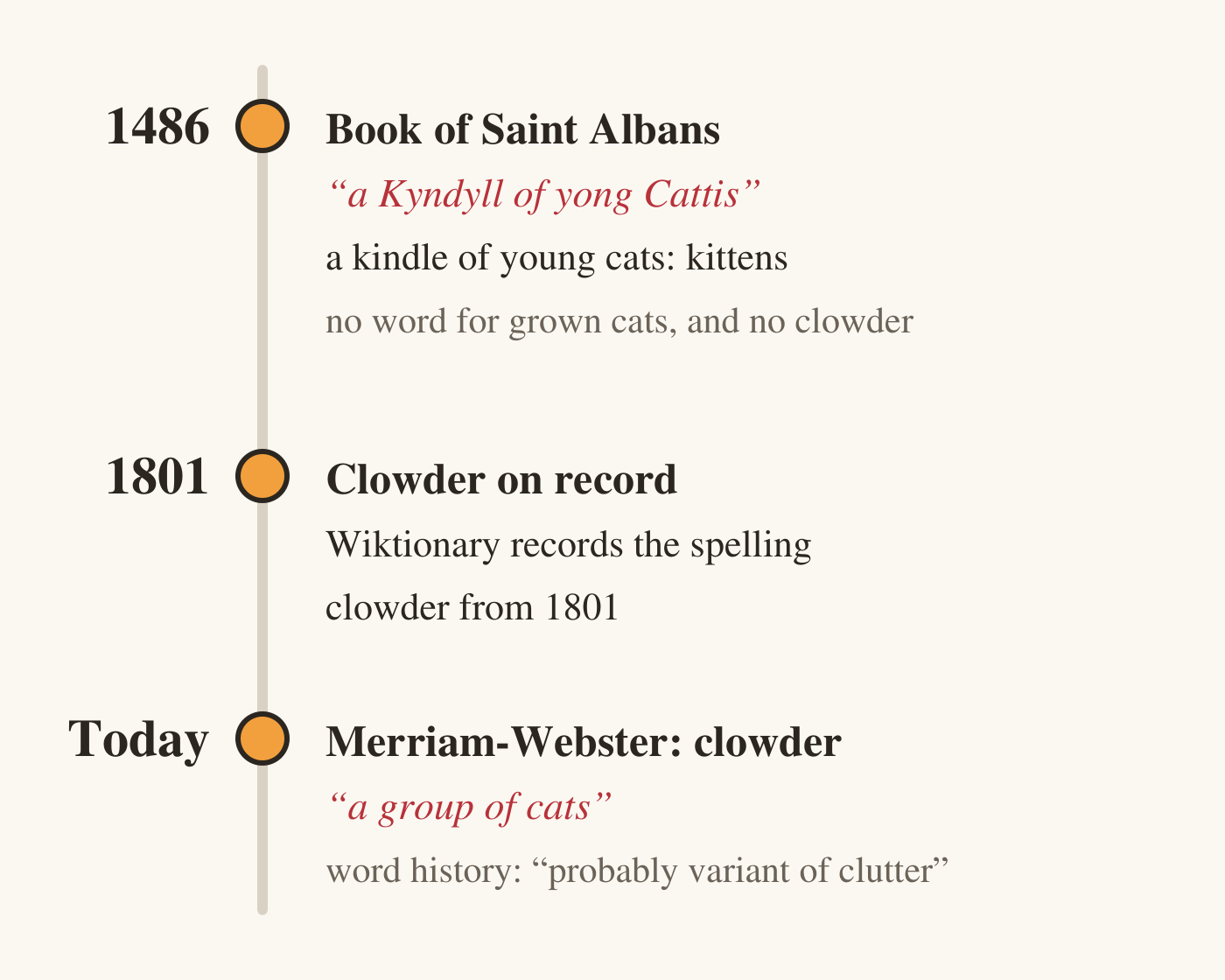 A vertical timeline with three points. 1486, Book of Saint Albans: “a Kyndyll of yong Cattis”, a kindle of young cats, meaning kittens; no word for grown cats, and no clowder. 1801: Wiktionary records the spelling clowder from 1801. Today: Merriam-Webster defines clowder as “a group of cats”, with the word history “probably variant of clutter”.