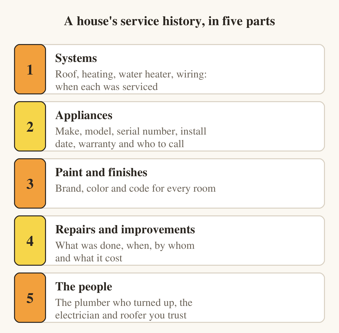 Five numbered rows. 1 Systems: roof, heating, water heater and wiring, and when each was serviced. 2 Appliances: make, model, serial number, install date, warranty and who to call. 3 Paint and finishes: brand, color and code for every room. 4 Repairs and improvements: what was done, when, by whom and what it cost. 5 The people: the plumber who turned up, the electrician and roofer you trust.