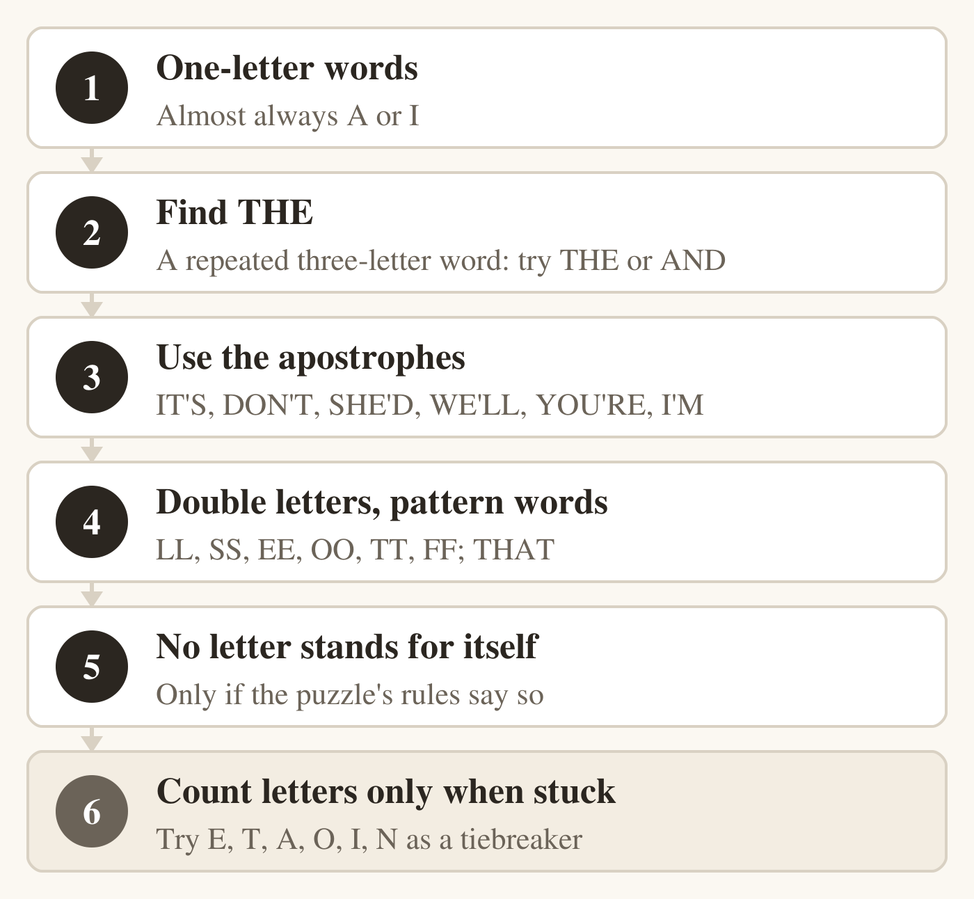 Six numbered boxes in a column, joined by arrows. 1, one-letter words: almost always A or I. 2, find THE: a repeated three-letter word, try THE or AND. 3, use the apostrophes: IT'S, DON'T, SHE'D, WE'LL, YOU'RE, I'M. 4, double letters and pattern words: LL, SS, EE, OO, TT, FF; THAT. 5, no letter stands for itself, only if the puzzle's rules say so. 6, shaded as the last resort: count letters only when stuck, trying E, T, A, O, I and N as a tiebreaker.