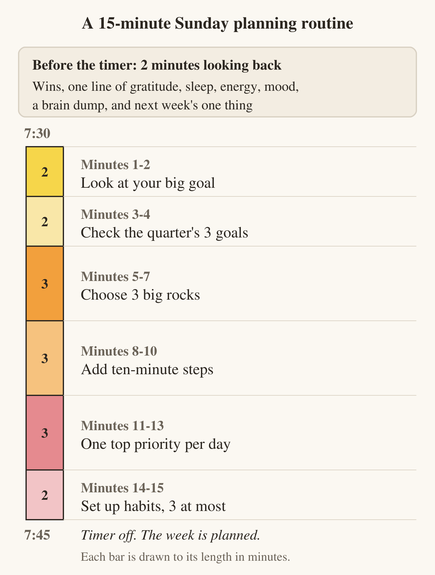 A vertical timeline from 7:30 to 7:45. First a box: before the timer, 2 minutes looking back: wins, one line of gratitude, sleep, energy and mood, a brain dump, and next week's one thing. Then six bars sized by minutes: minutes 1 to 2, look at your big goal; minutes 3 to 4, check the quarter's 3 goals; minutes 5 to 7, choose 3 big rocks; minutes 8 to 10, add ten-minute steps; minutes 11 to 13, one top priority per day; minutes 14 to 15, set up habits, 3 at most. At 7:45: timer off, the week is planned.