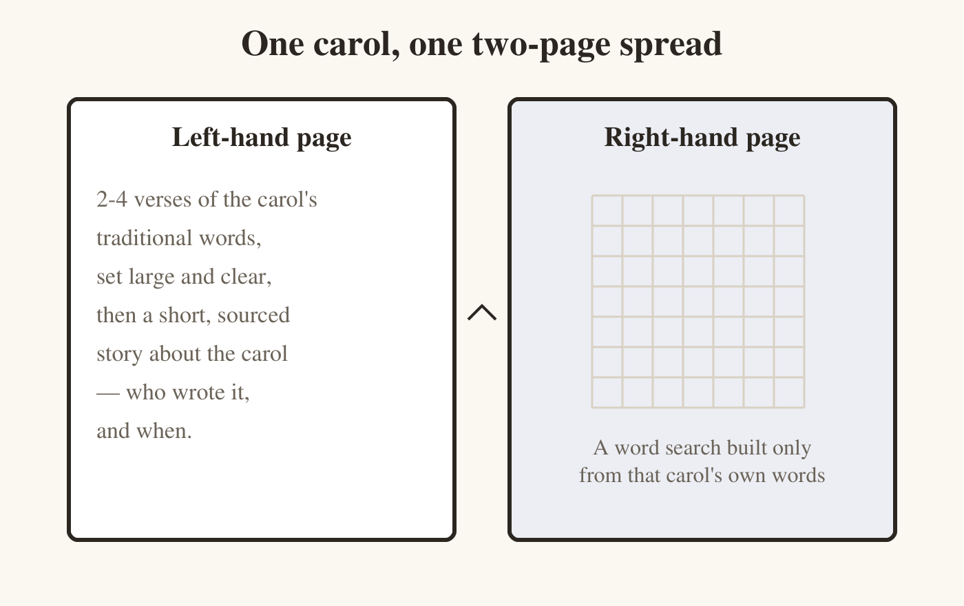 A two-page book spread. Left page: lines of carol verses, then a short story paragraph about who wrote the carol and when. Right page: a large square word-search grid, with a note below it saying the puzzle is built only from that carol's own words. An arrow points from the left page to the right page.
