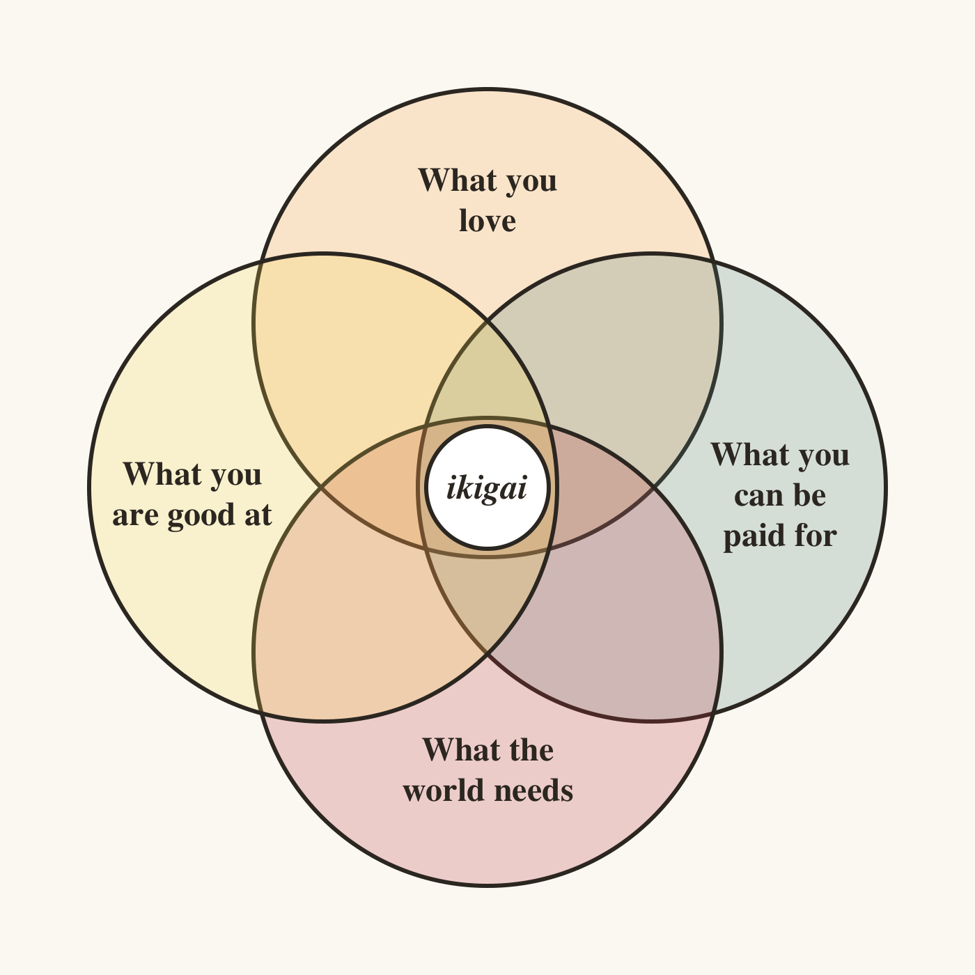 Four overlapping circles arranged top, right, bottom and left. They are labeled what you love, what you can be paid for, what the world needs and what you are good at. The word ikigai sits in a small circle in the middle, where all four overlap.