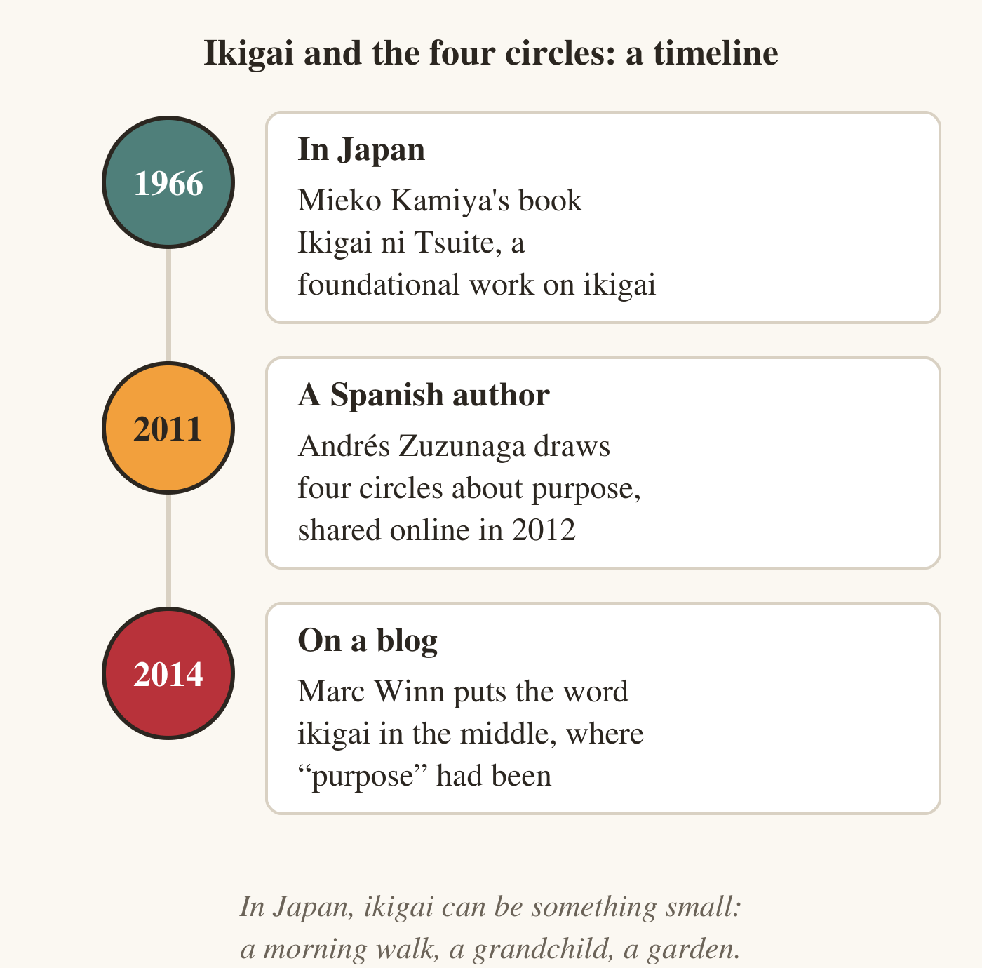 A timeline with three stages. 1966: Mieko Kamiya publishes Ikigai ni Tsuite, a foundational work on ikigai, in Japan. 2011: the Spanish author Andres Zuzunaga draws four circles about purpose, shared online in 2012, without the word ikigai. 2014: Marc Winn puts ikigai in the center where purpose had been. A closing note says that in Japan ikigai can be something small: a morning walk, a grandchild, a garden.