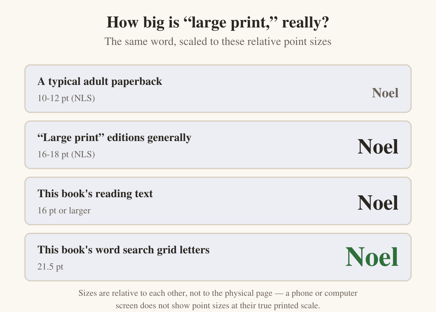 Four rows, each a label and the word Noel drawn at its relative size, plus a note at the bottom. Row one, a typical adult paperback, 10 to 12 point, smallest, per National Library Service figures. Row two, large-print editions generally, 16 to 18 point, also per National Library Service figures. Row three, this book's reading text, 16 point or larger, about the same size as row two. Row four, this book's word search grid letters, 21.5 point, the largest word on the page. The note says the sizes are relative to each other, not to the physical page, since a screen cannot show point sizes at their true printed scale.