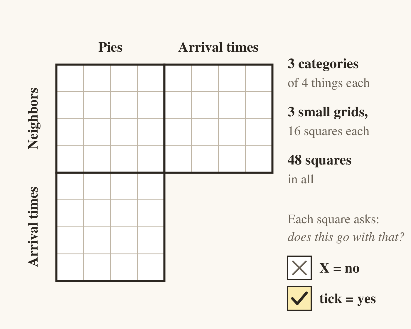 A blank logic grid for a puzzle about neighbors, pies and arrival times. Three small 4 by 4 grids share edges in an L shape: neighbors against pies at the top left, neighbors against arrival times at the top right, and arrival times against pies underneath. Notes beside it read: 3 categories of 4 things each, 3 small grids of 16 squares each, 48 squares in all. Each square asks whether this goes with that. A legend shows an X meaning no and a tick meaning yes.