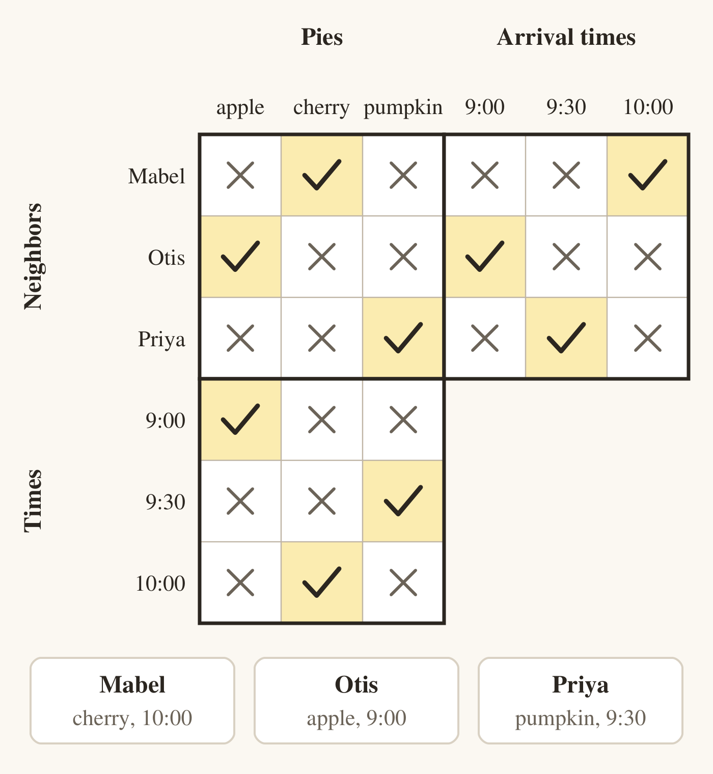 A solved logic grid with three small 3 by 3 grids. Rows list the neighbors Mabel, Otis and Priya, then the times 9:00, 9:30 and 10:00; columns list the pies apple, cherry and pumpkin, then the times. Each row and column of each small grid has one tick on a yellow square and X's everywhere else. Ticks: Mabel with cherry and 10:00, Otis with apple and 9:00, Priya with pumpkin and 9:30, and the apple pie at 9:00, the pumpkin pie at 9:30 and the cherry pie at 10:00. Three cards below repeat the answer: Mabel, cherry, 10:00; Otis, apple, 9:00; Priya, pumpkin, 9:30.