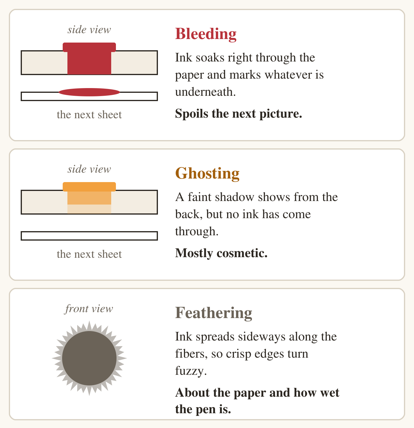 Three panels. Bleeding: ink soaks through the sheet and can mark the page underneath. Ghosting: color remains in the sheet but is visible from the reverse side. Feathering: ink spreads sideways along paper fibers, making edges look fuzzy. A note says the result depends on both the paper and how much ink is applied.