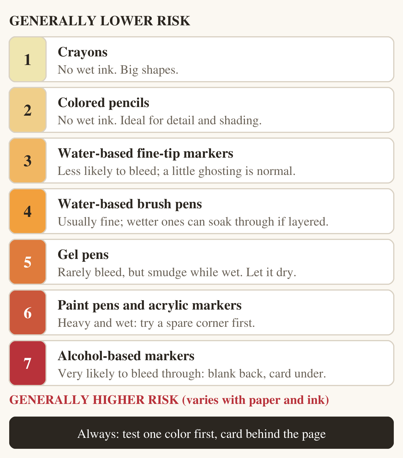 Seven coloring tools arranged from generally lower to generally higher bleed-through risk: crayons, colored pencils, water-based fine-tip markers, water-based brush pens, gel pens, paint or acrylic markers, and alcohol-based markers. The order is a rough guide that varies with paper, ink and layering. A footer says to test one color first and place card behind the page.