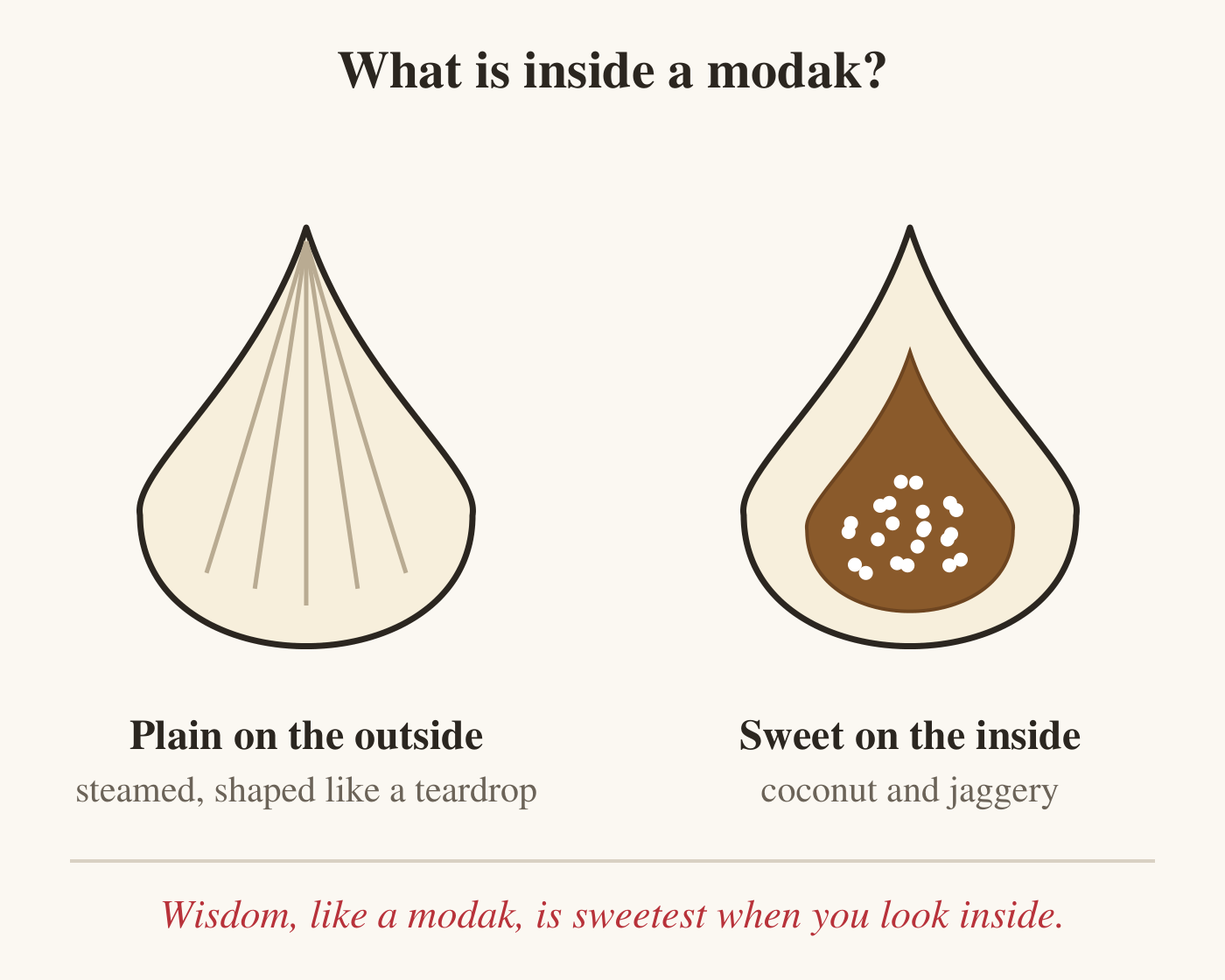 Two drawings of a steamed ukadiche modak. Left, the whole pointed, pleated dumpling with a rice-flour outer shell. Right, the modak cut open to show a coconut-and-jaggery filling. A note underneath reads: Wisdom, like a modak, is sweetest when you look inside.