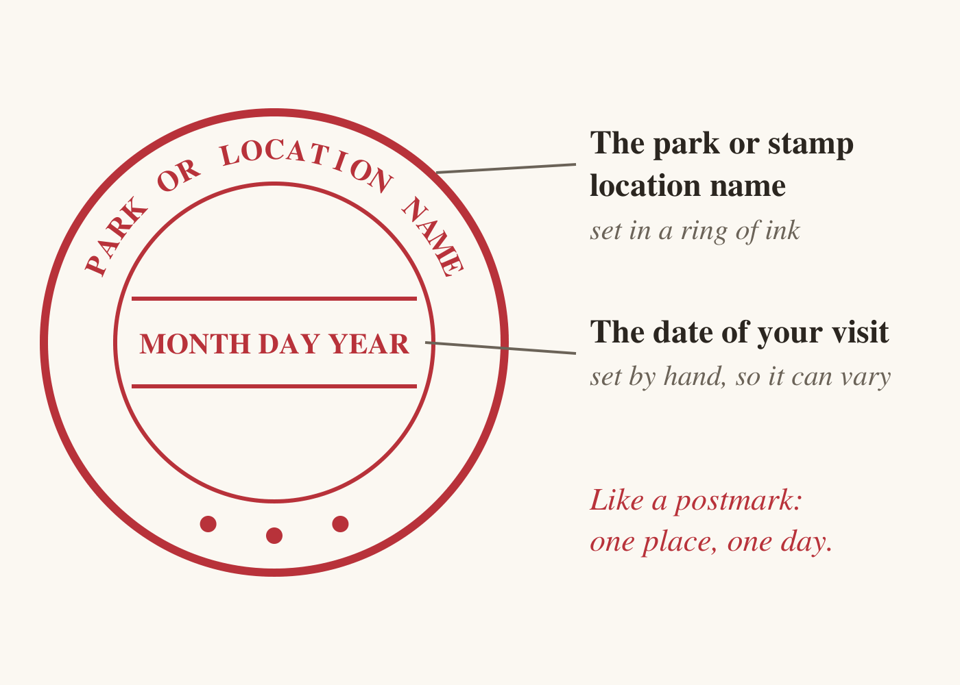A plain red ink ring, drawn as an example rather than a real stamp. Around the top of the ring runs PARK OR LOCATION NAME; across the center, between two ruled lines, is MONTH DAY YEAR. Labels point to them: the park or stamp location name, set in a ring of ink; the date of your visit, set by hand, so it can vary. A note reads: like a postmark, one place, one day.