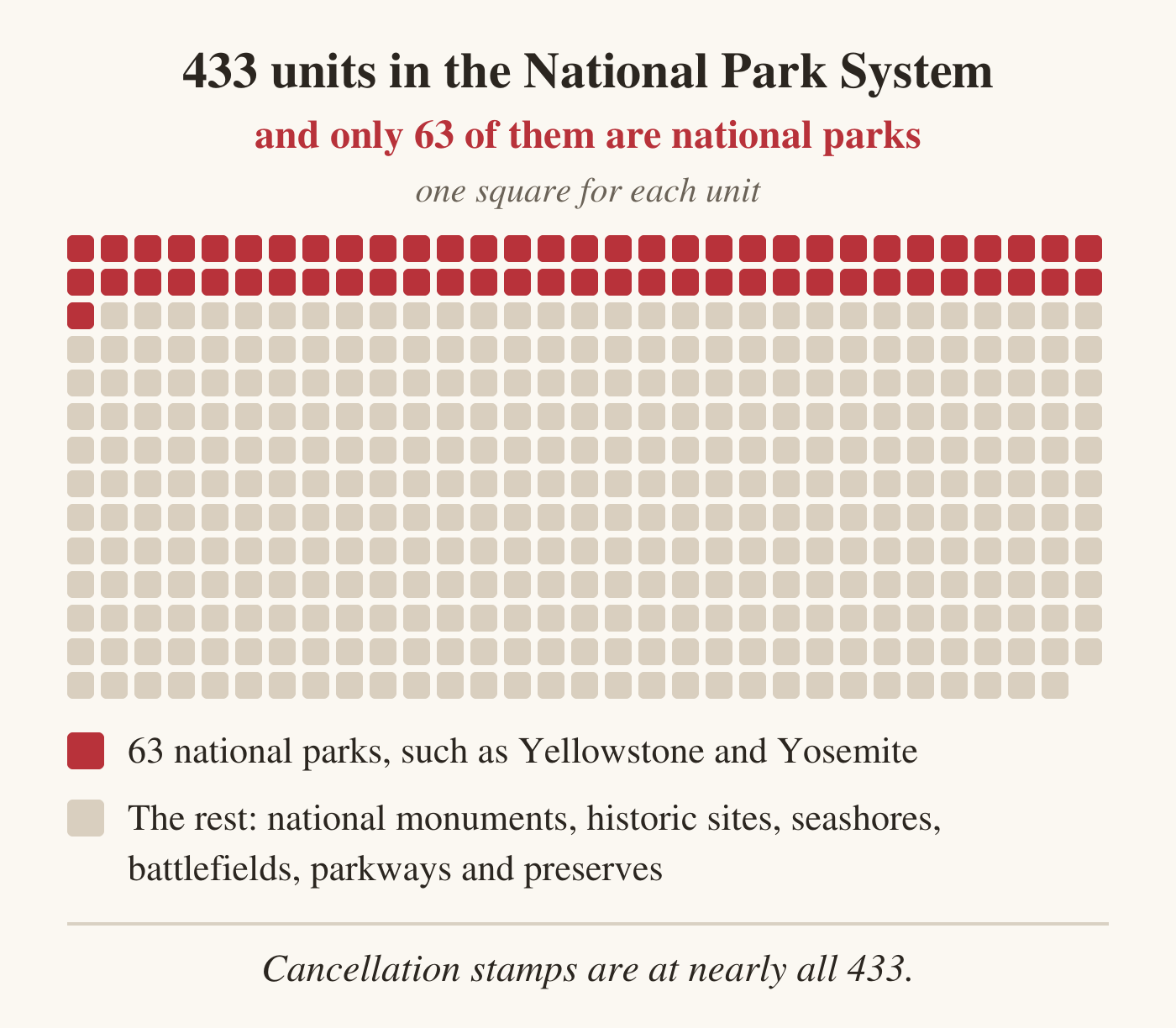 A grid of 433 small squares, one for each unit of the National Park System. 63 squares are red for the national parks, such as Yellowstone and Yosemite; the rest are light brown for national monuments, historic sites, seashores, battlefields, parkways and preserves. A note reads: cancellation stamps are at nearly all 433.