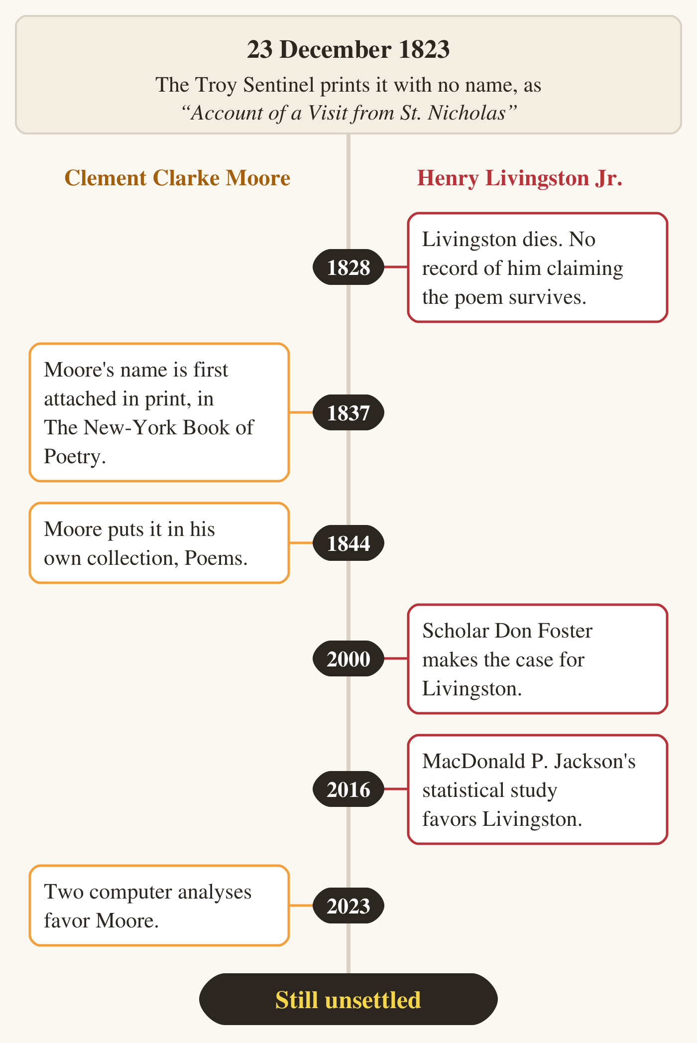A timeline down the middle, with Clement Clarke Moore on the left and Henry Livingston Jr. on the right. At the top, 23 December 1823: the Troy Sentinel prints the poem with no name, as Account of a Visit from St. Nicholas. 1828, right: Livingston dies, and no record of him claiming the poem survives. 1837, left: Moore's name is first attached in print, in The New-York Book of Poetry. 1844, left: Moore puts it in his own collection, Poems. 2000, right: scholar Don Foster makes the case for Livingston. 2016, right: MacDonald P. Jackson's statistical study favors Livingston. 2023, left: two computer analyses favor Moore. At the bottom: still unsettled.