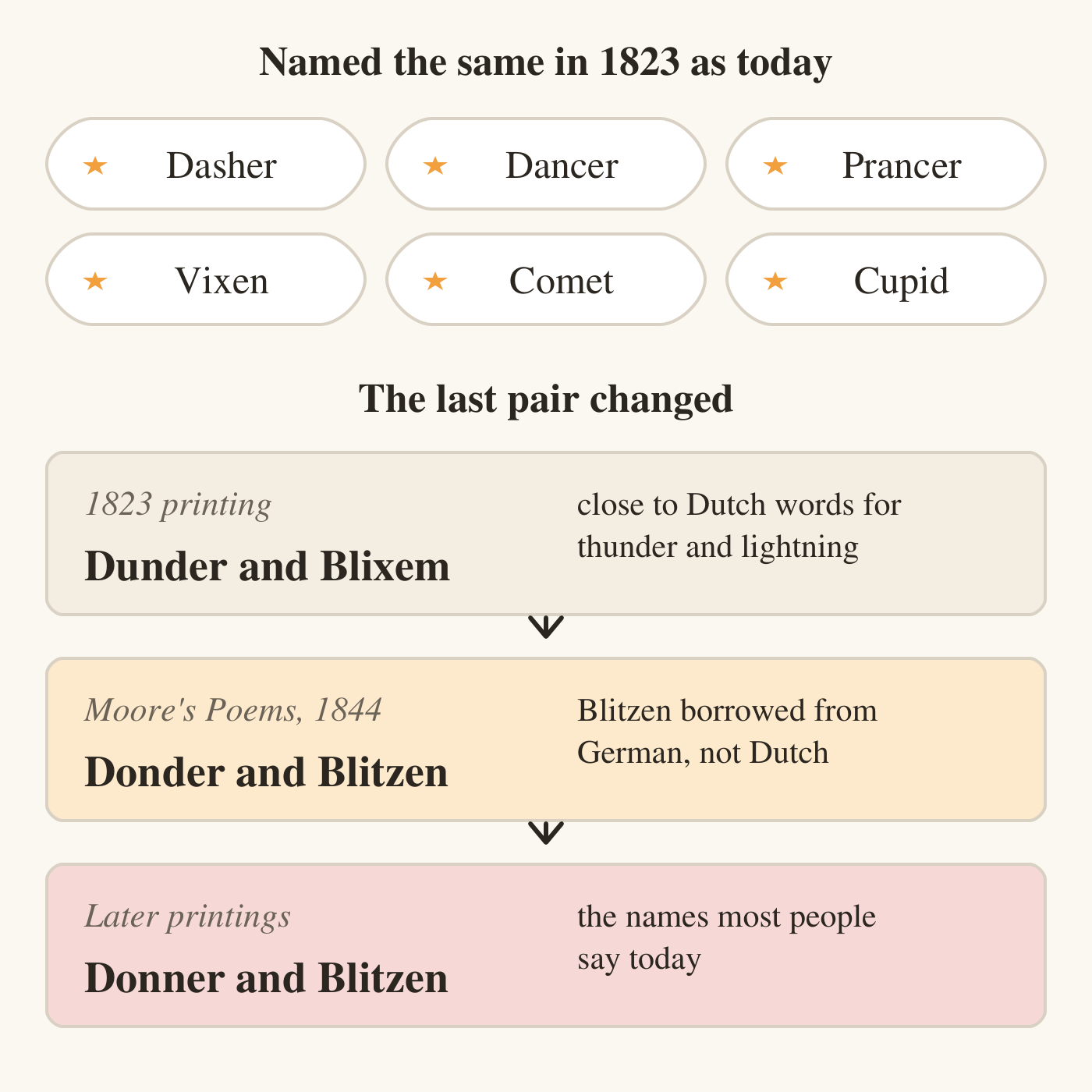 Six name tags: Dasher, Dancer, Prancer, Vixen, Comet and Cupid, named the same in 1823 as today. Below, the last pair changing in three steps with arrows: 1823 printing, Dunder and Blixem, close to Dutch words for thunder and lightning; Moore's Poems, 1844, Donder and Blitzen, with Blitzen borrowed from German, not Dutch; later printings, Donner and Blitzen, the names most people say today.