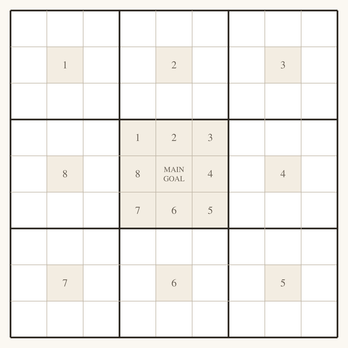 A blank 9 by 9 grid of 81 squares divided into nine 3 by 3 blocks by thick lines. The center square says MAIN GOAL. The eight squares around it are numbered 1 to 8, starting top left and going clockwise. The middle square of each outer block carries the matching number, 1 to 8, in the same position. All other squares are empty, for the actions.