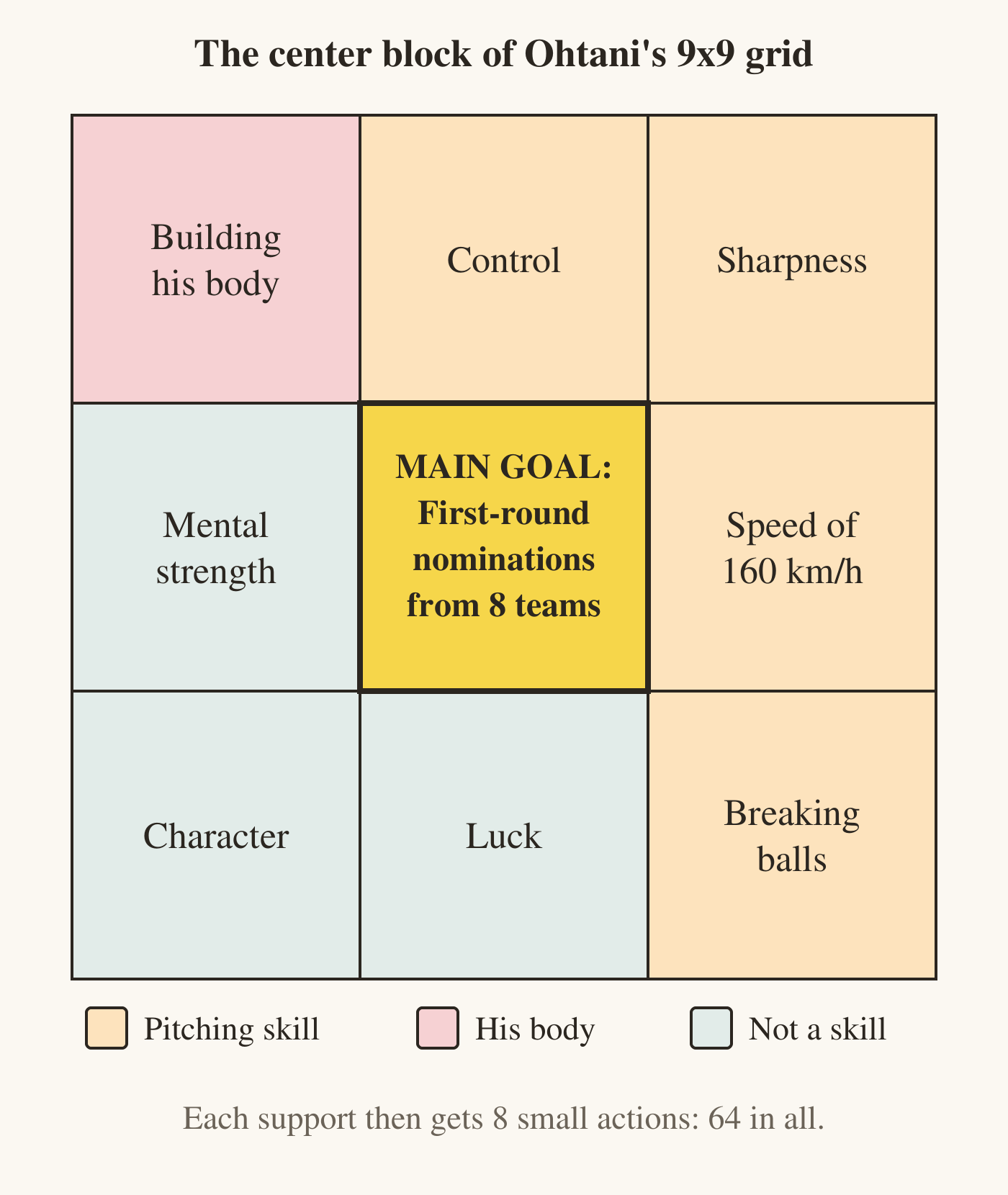 A 3 by 3 block of squares. The middle square reads: Main goal: first-round nominations from 8 teams. The eight surrounding squares read: building his body, control, sharpness, speed of 160 km/h, breaking balls, luck, character and mental strength. A note says each support then gets eight small actions, 64 in all.
